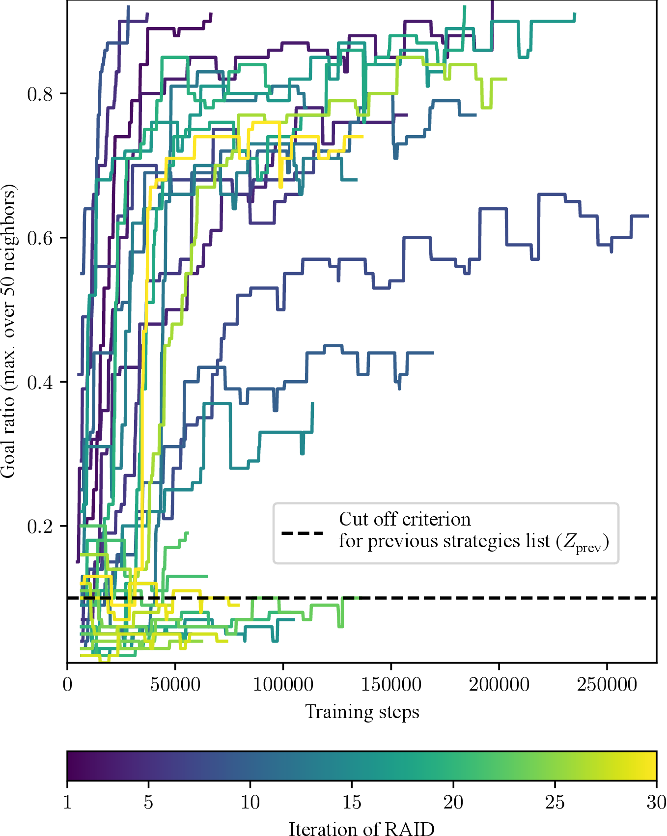 Figure 4: Training progress of seed 1 of running for 30 iterations, represented by the goal rate of the agents during training episodes. For this figure, we smooth the goal rate using a maximum over 50 neighbors to maintain information on whether an iteration reaches the goal rate threshold of 10% at any point in training. The coloring shows that later iterations of , which are represented in brighter colors, are less likely to discover high chance scoring strategies, because most of those strategies were already found by previous iterations, represented in darker colors.