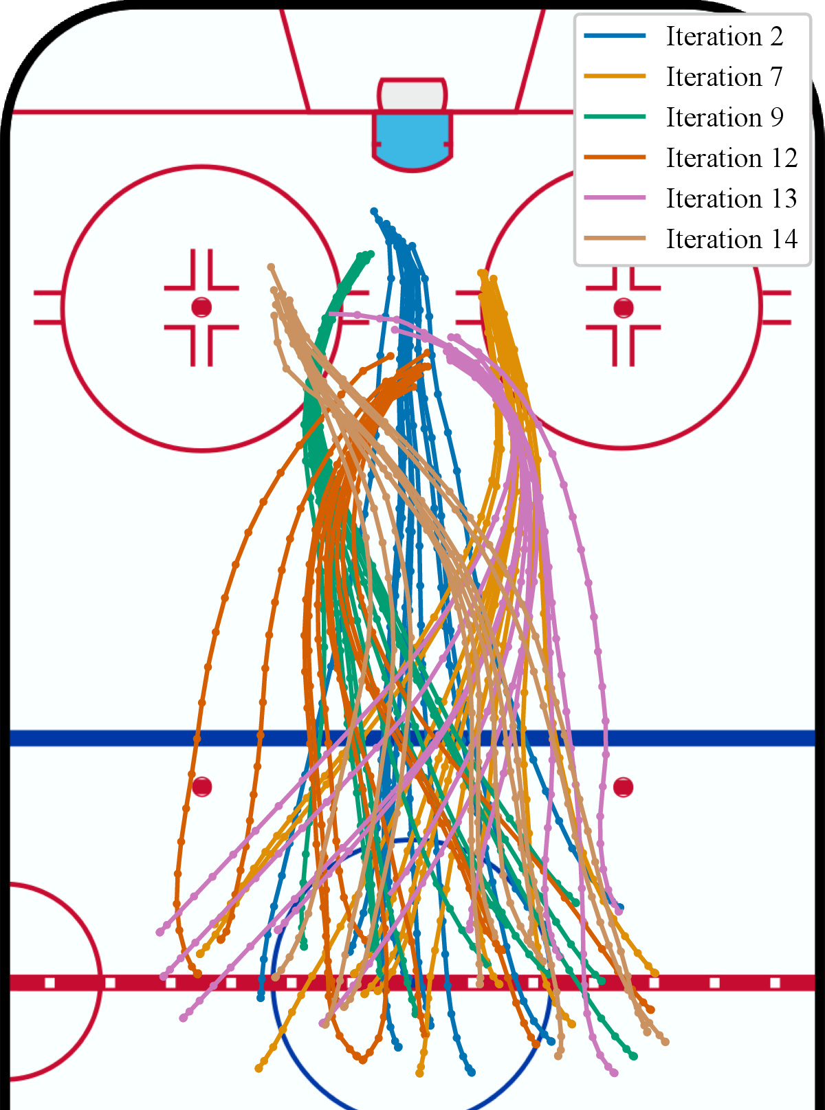 Figure 3: Movement of the agents of a hand-picked selection of iterations of seed 1 of  for 10 different random starting positions each. This demonstrates that while diversity is only defined in terms of shot type and position of the shot, the positions before the shot, are also implicitly impacted for the agent to create a high scoring chance. For example, while iterations 12 and 13 have almost the same shot position, they approach the position from the opposite side to facilitate different shot types.