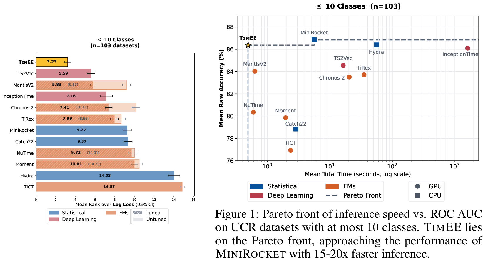 Figure 5: Mean rank on log loss across UCR datasets with maximum 10 classes (n=103). TimEE achieves the lowest mean rank, indicating well-calibrated predictive distributions across datasets.
