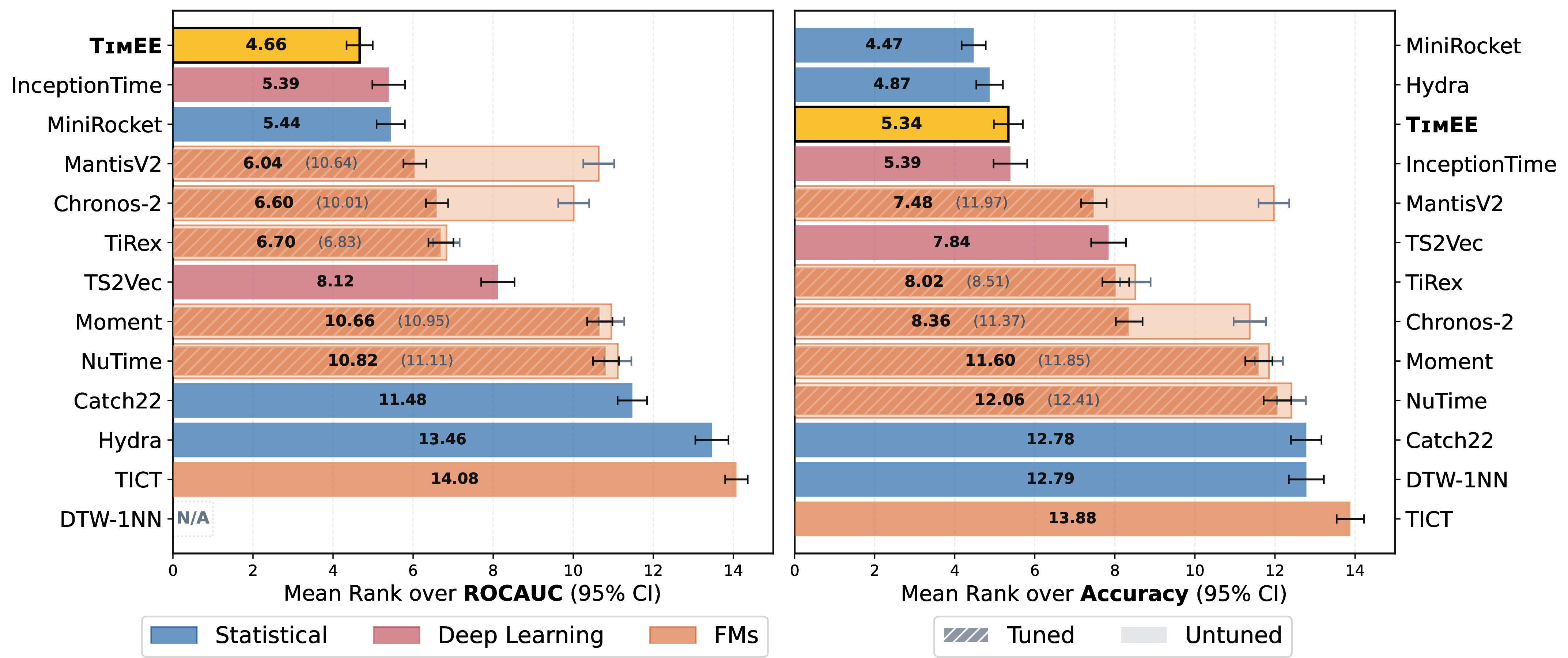 Figure 1: We compare mean rank across all 128 UCR benchmark datasets. TimEE achieves the lowest mean rank on ROC AUC (left), outperforming all compared methods including task-specific and foundation model baselines, while ranking third on accuracy (right). DTW-1NN is excluded from the ROC AUC comparison as it does not produce calibrated probability scores.