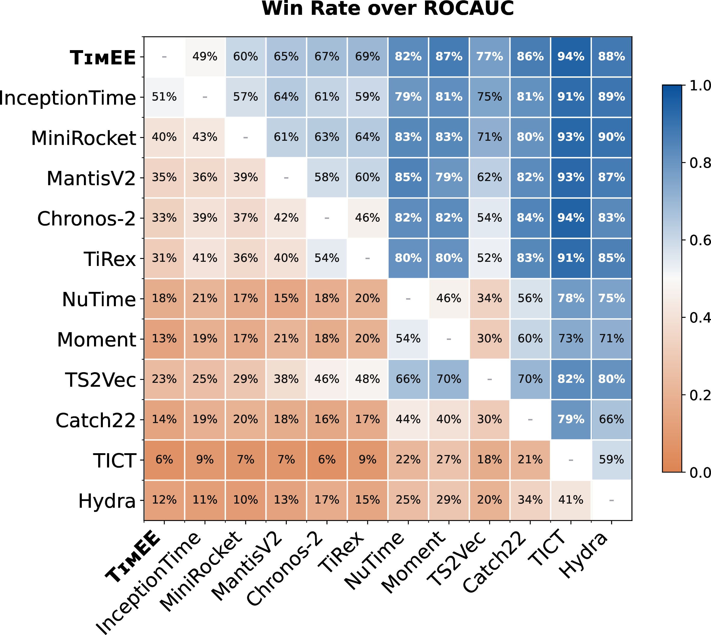 Figure 4: Win rate over ROC AUC across 128 UCR benchmark datasets. TimEE ranks joint first alongside InceptionTime, outperforming all other compared methods. Notably, TimEE outperforms all existing pre-trained foundation models by a significant margin.