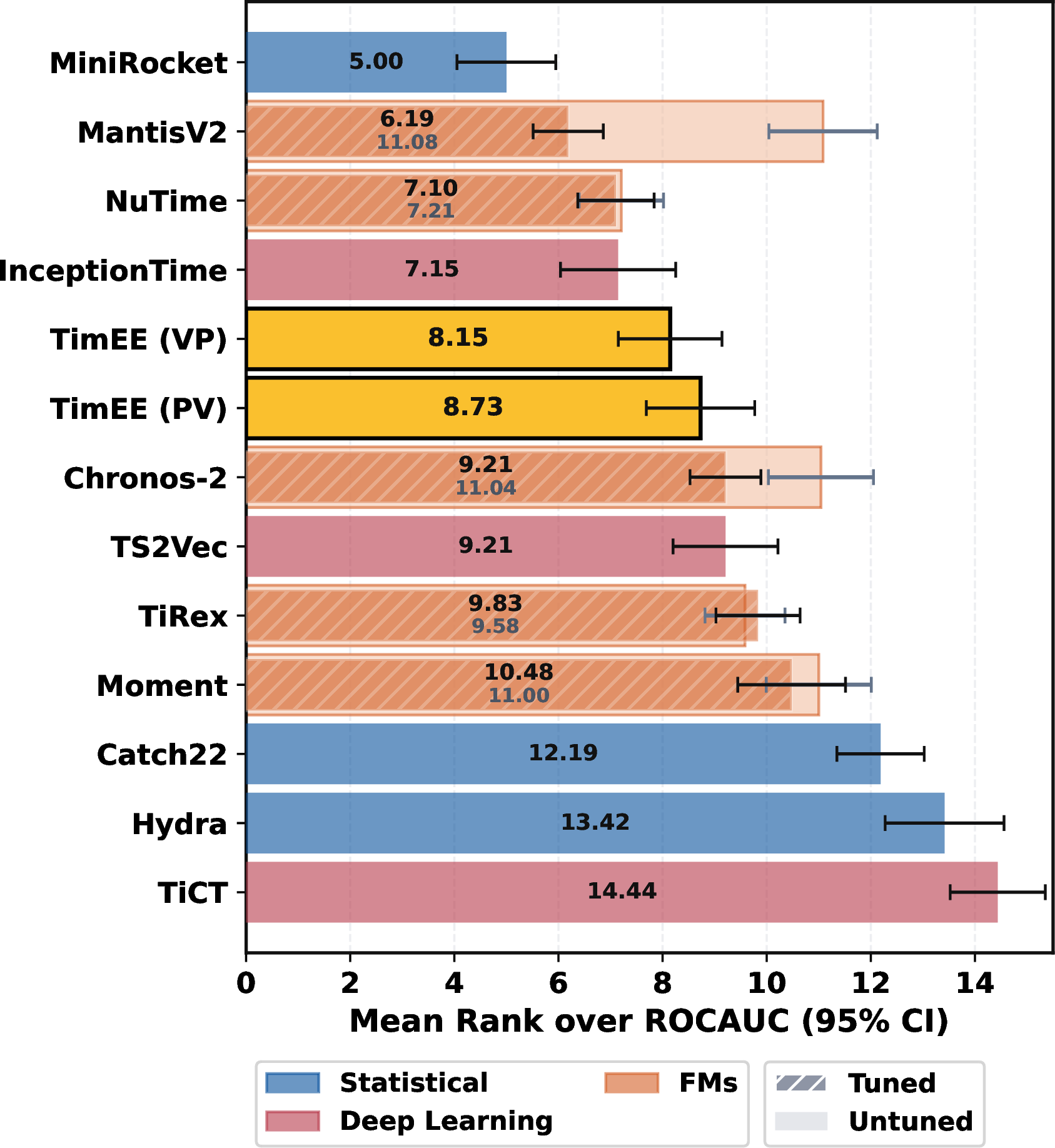 Figure 6: Mean rank over ROC AUC on 24 UEA datasets. We compare two variants of TimEE multivariate extensions: (i) TimEE(PV) denotes per-variate variant; (ii) TimEE(VP) denotes variate-pooling variant. TimEE reaches competitive results despite being primary developed for univariate setting.