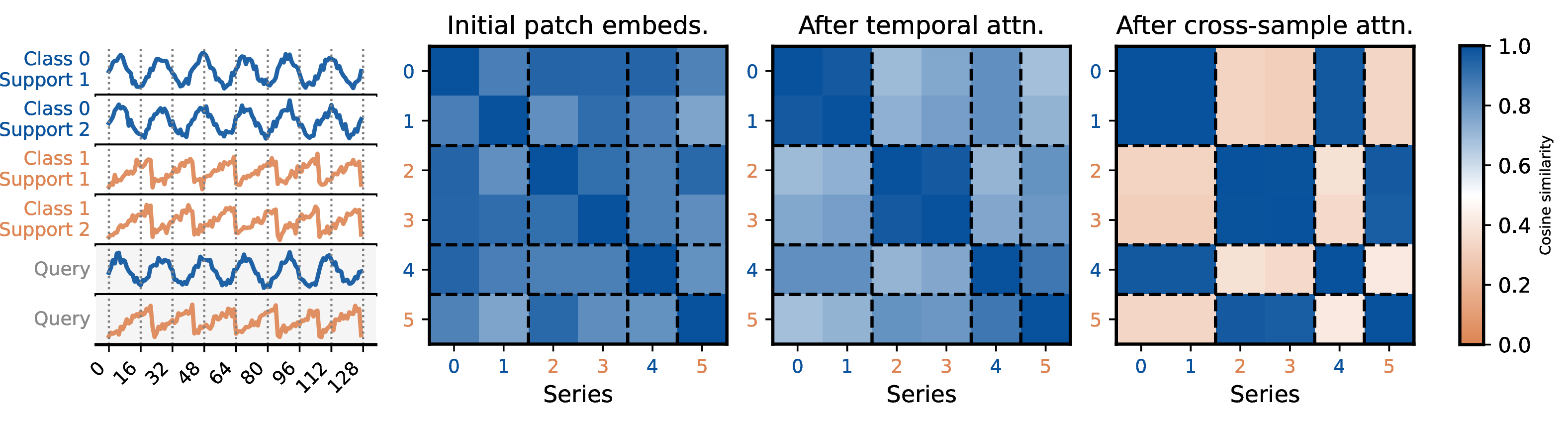 Figure 7: Representation alignment across encoder stages. The leftmost panel shows six time series from a 2-shot binary classification task on synthetic data: class 0 (blue, sinusoidal) and class 1 (orange, sawtooth). The three heatmaps show pairwise cosine similarity of series representations at successive stages of the encoder, comparing the patch embeddings at (i) initial state; (ii) after temporal attention; (iii) after cross-series attention.
