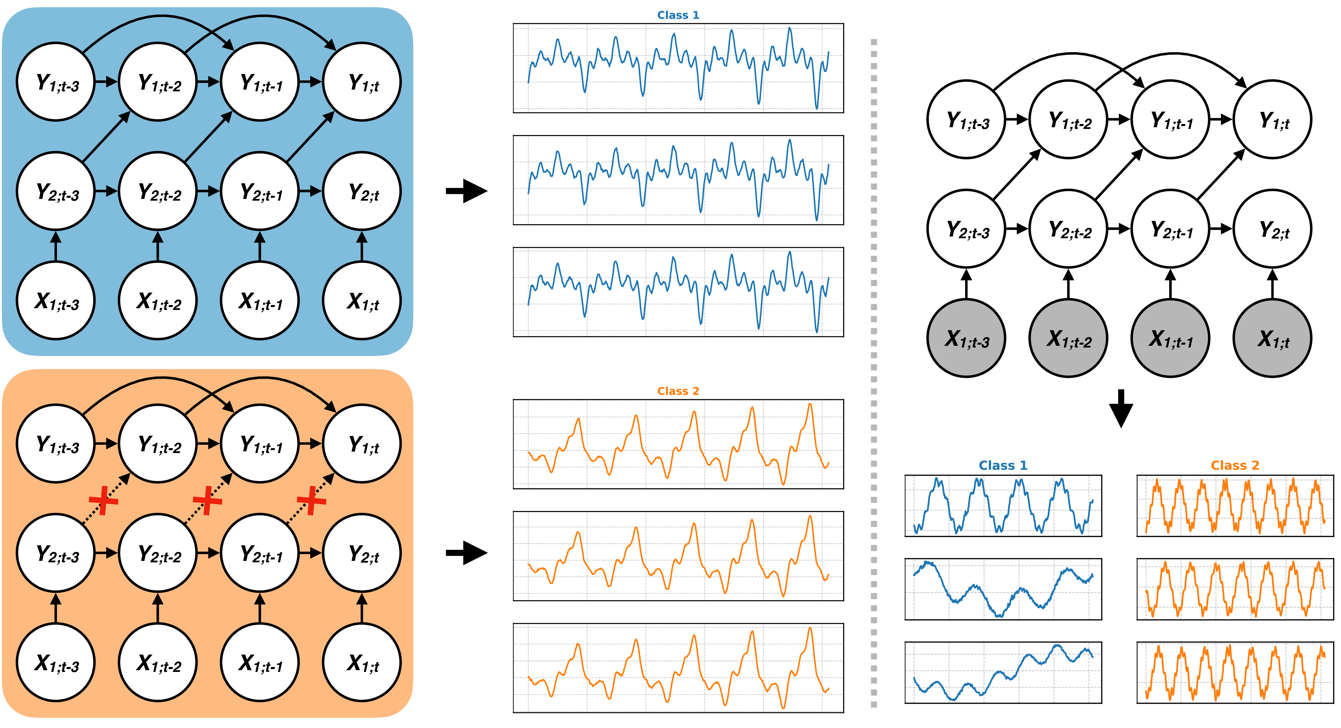Figure 2: Class generation mechanisms in the TimEE prior: Left – Structural Variation: samples from Class 1 (blue) are generated under the full graph, while samples from Class 2 (orange) are generated under a graph with a subset of edges dropped (\boldsymbol{\times}); and Right – Signal Variation: Class 1 (blue) and Class 2 (orange) share the same underlying signal pattern, and class identity is determined by the warping speed of the exogenous signal (grey nodes).