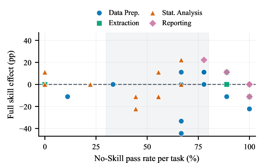 Figure 1: Full-skill effects by task.