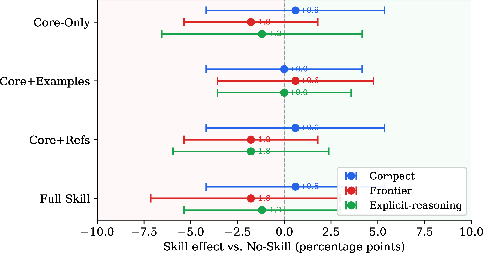 Figure 2: Skill effects by model group.