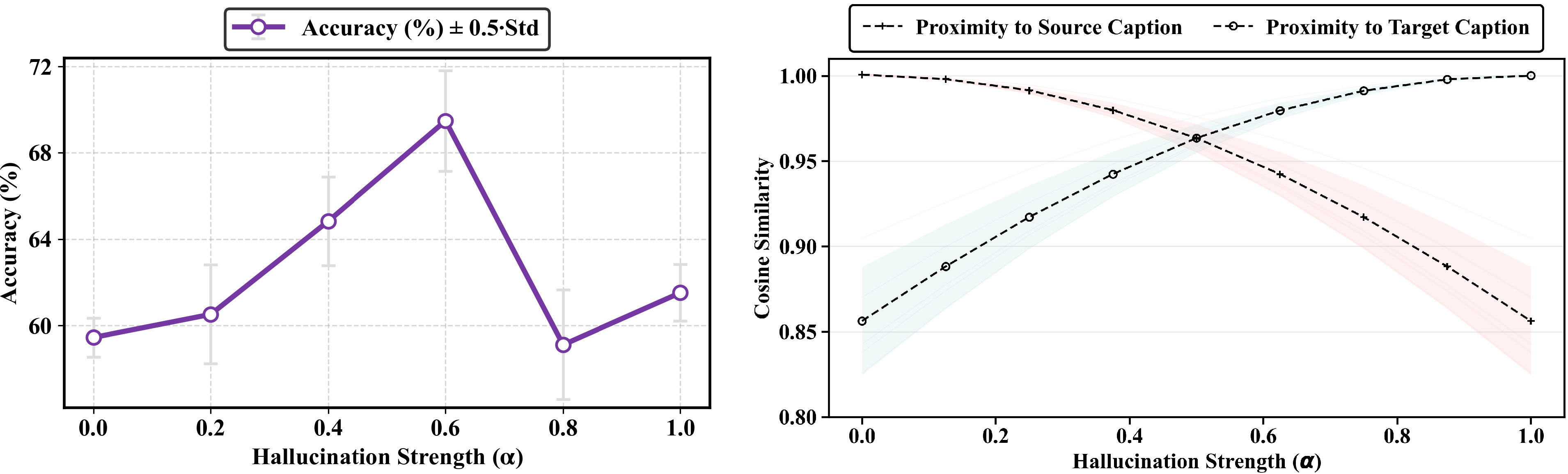 Figure 5: Downstream task accuracy as a function of hallucination strength. We gradually interpolate between faithful and hallucinated captions and evaluate downstream performance. The results exhibit an inverted-U pattern: introducing moderate hallucination improves accuracy, while excessive hallucination reduces it.