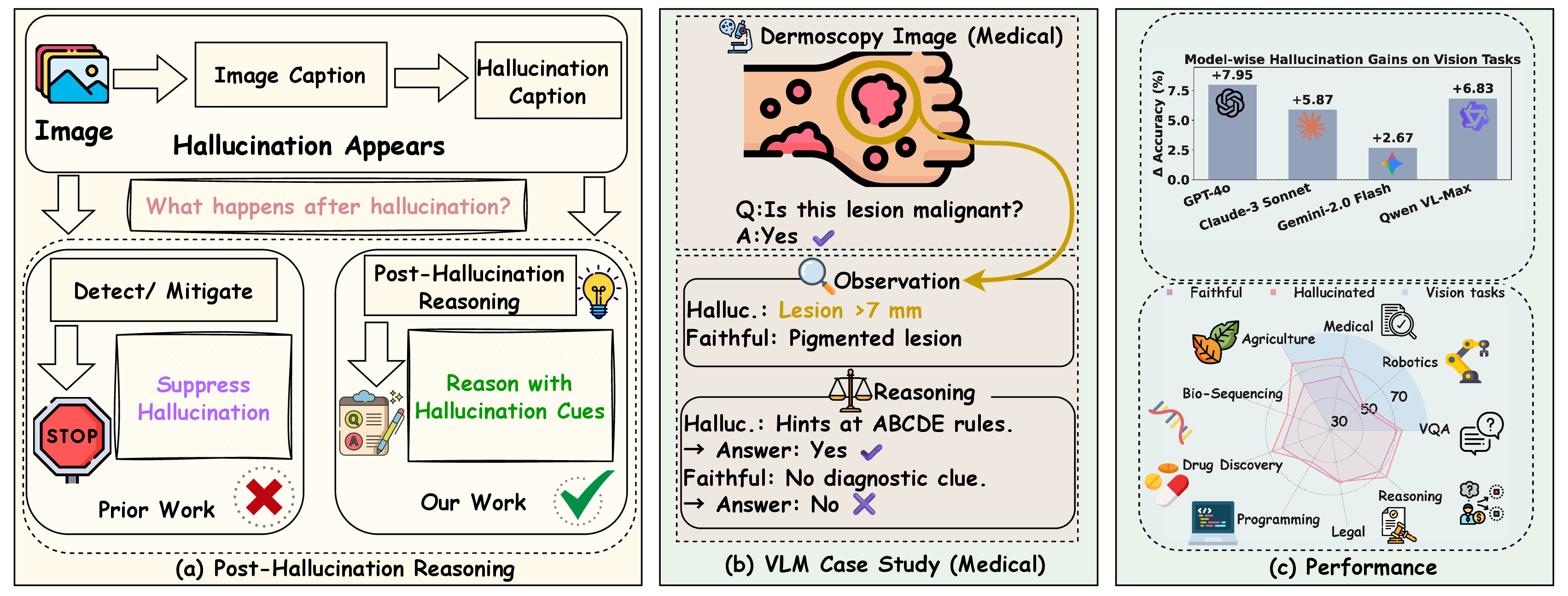 Figure 1: Post–hallucination reasoning in VLMs. (a) Prior work mainly focuses on detecting or suppressing hallucinations, whereas we study reasoning that occurs after hallucinations appear. (b) A medical example illustrates how hallucinated cues (e.g., lesion size) can alter the model’s observation and reasoning process. (c) Across models and vision tasks, hallucinations can systematically change task performance, revealing structured post–hallucination dynamics, especially in vision–language tasks.