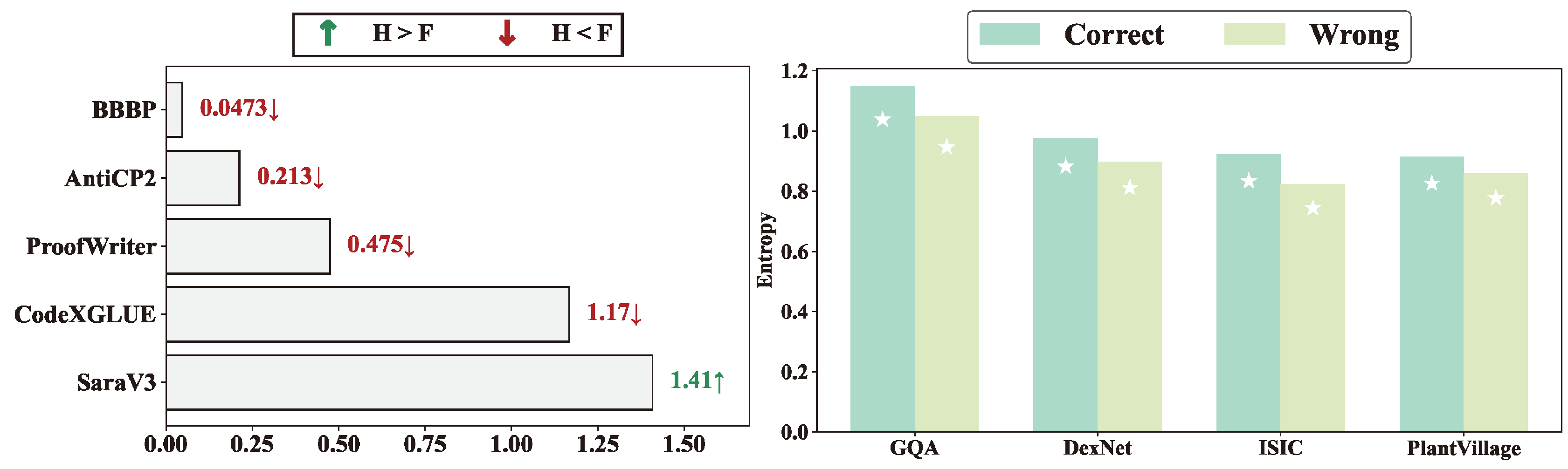 Figure 2: Process- and output-level analysis of hallucination effects. Left: reasoning chain embeddings show that hallucinated prompts reshape inference trajectories with task-dependent differences (p < 0.05), diversifying reasoning. Right: caption entropy analysis shows that correct predictions exhibit higher entropy than incorrect ones, indicating expanded semantic coverage. Stars indicate p < 0.05.