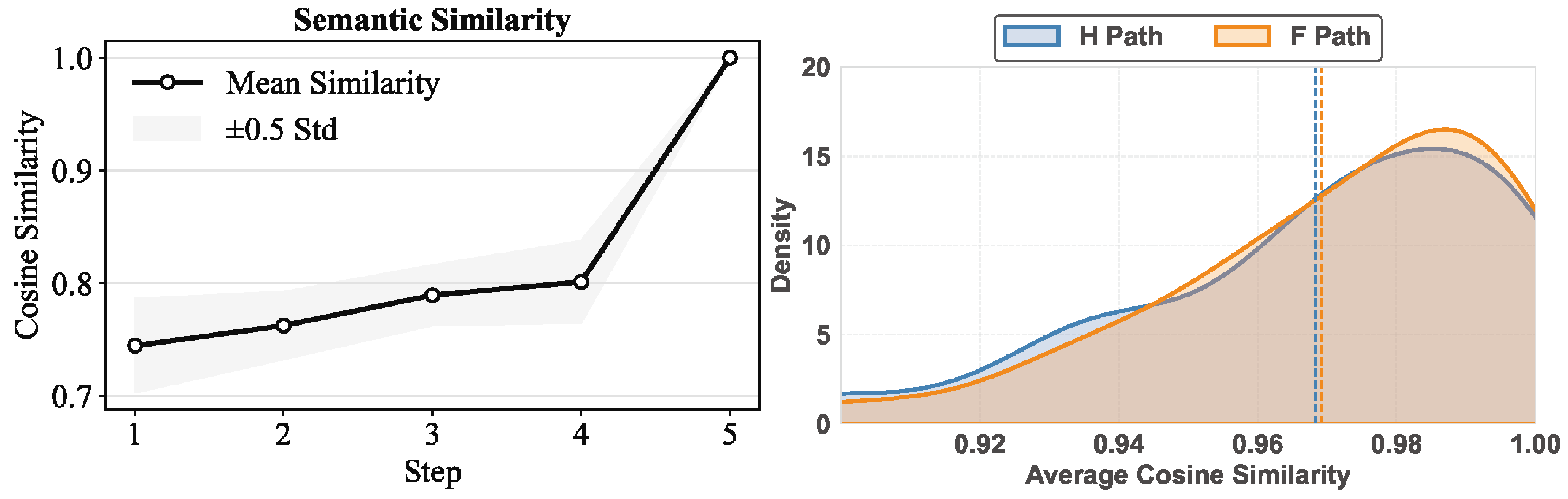 Figure 3: Inter-chain stability on the PlantVillage dataset. Left: Step-wise cosine similarity shows reasoning chains progressively converge during inference. Right: Hallucinated (H) and faithful (F) captions exhibit highly overlapping similarity distributions, indicating that hallucinations preserve stability across sampling runs.