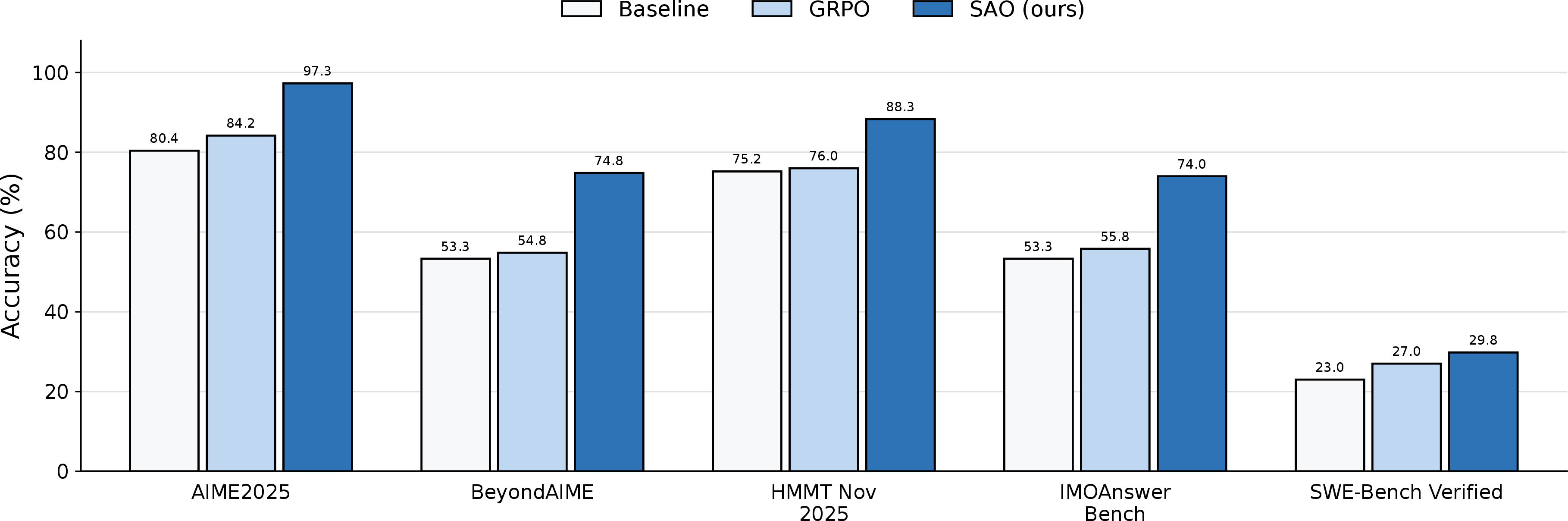 Figure 1: The performance of SAO on reasoning and coding benchmarks. The four reasoning benchmarks are evaluated in a reasoning-with-Python-tool setting, where the baseline is the Qwen3-30B-A3B SFT model; SWE-Bench Verified evaluates coding with the Qwen3-30B-A3B baseline. SAO outperforms the corresponding baseline and GRPO across all five benchmarks.