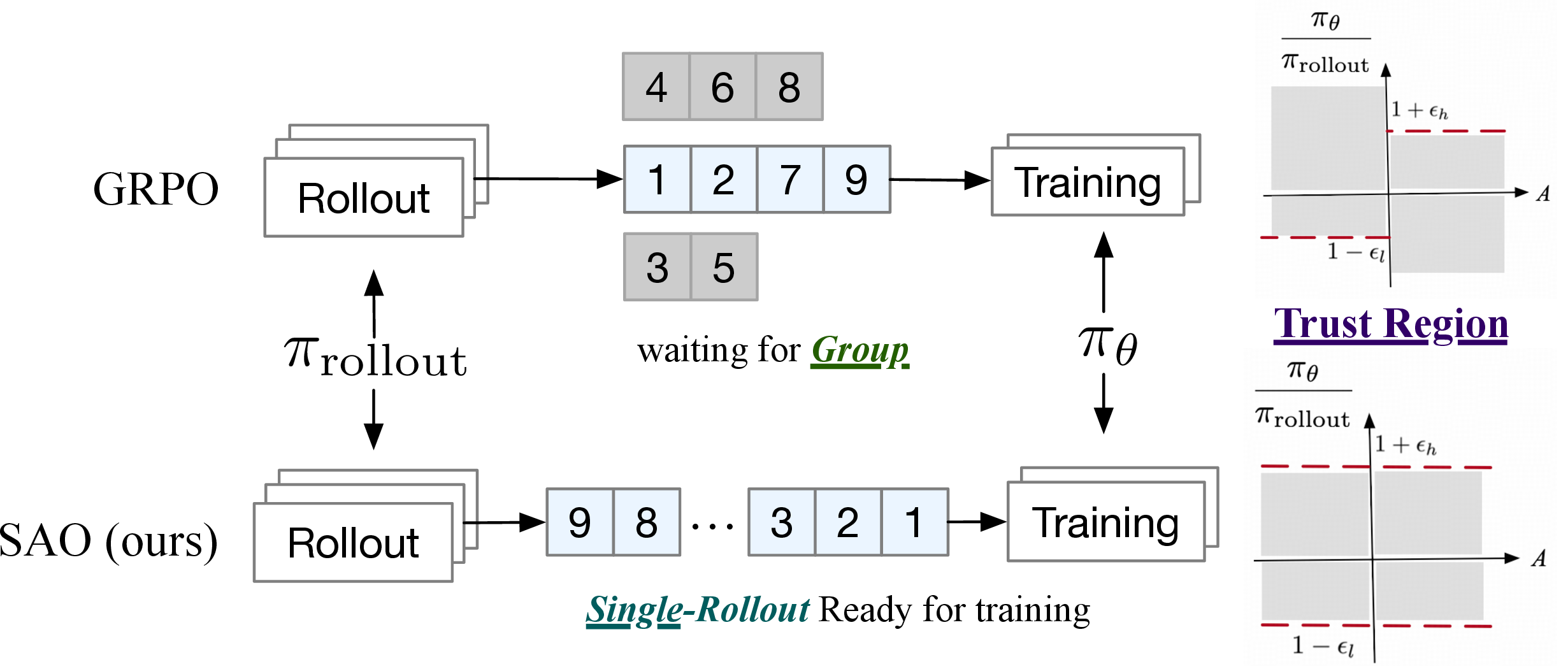Figure 2: Overview of SAO with single rollout design. The numbers denote the generation order of trajectories. For SAO, each trajectory becomes available for training immediately upon completion. In contrast, GRPO must wait until all trajectories in a group are generated before training can begin.