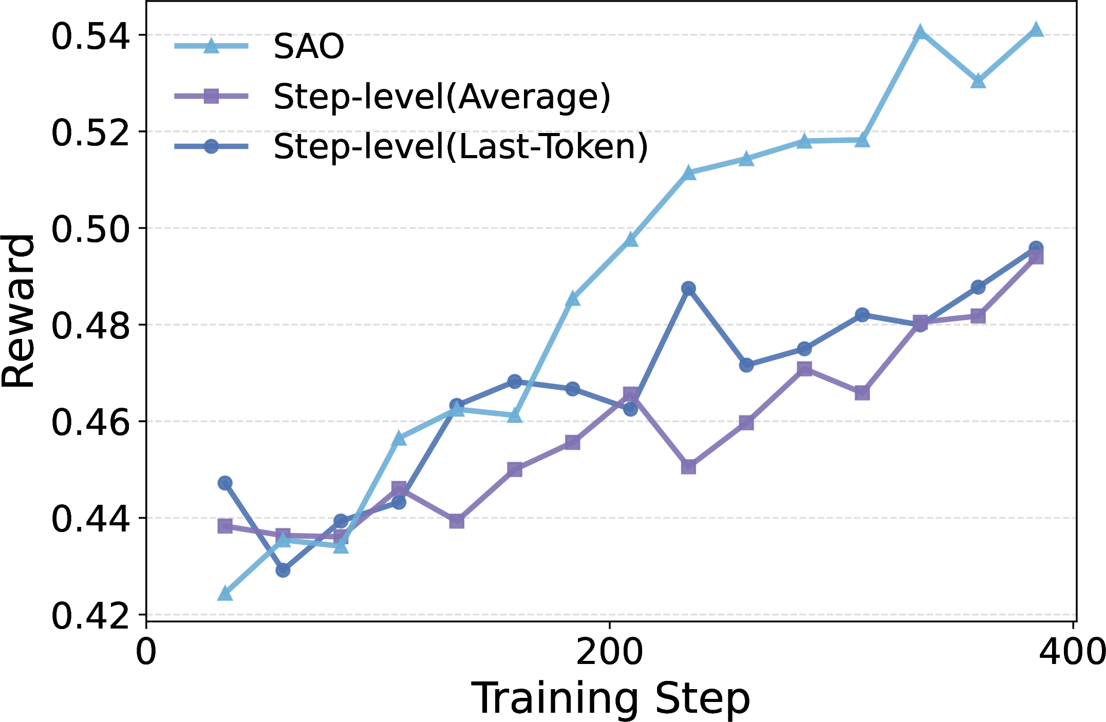 Figure 6: Training reward for token-level SAO training and step-level variants, where token-level shows better training rewards.