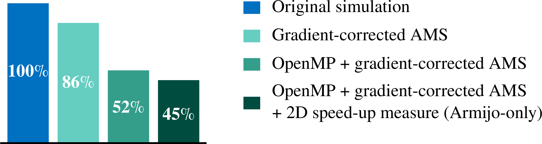 Figure 10: Relative simulation runtime using each speed-up measure, referenced to the original simulation