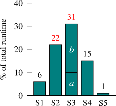 Figure 2: Contribution to the total runtime of the principal solver steps. S1: Residual evaluation: S2: Jacobian evaluation, S3: Line search (e.g. using S3a: Armijo condition and S3b: curvature condition), S4: Matrix factorization, S5: Linear system solution (direct)