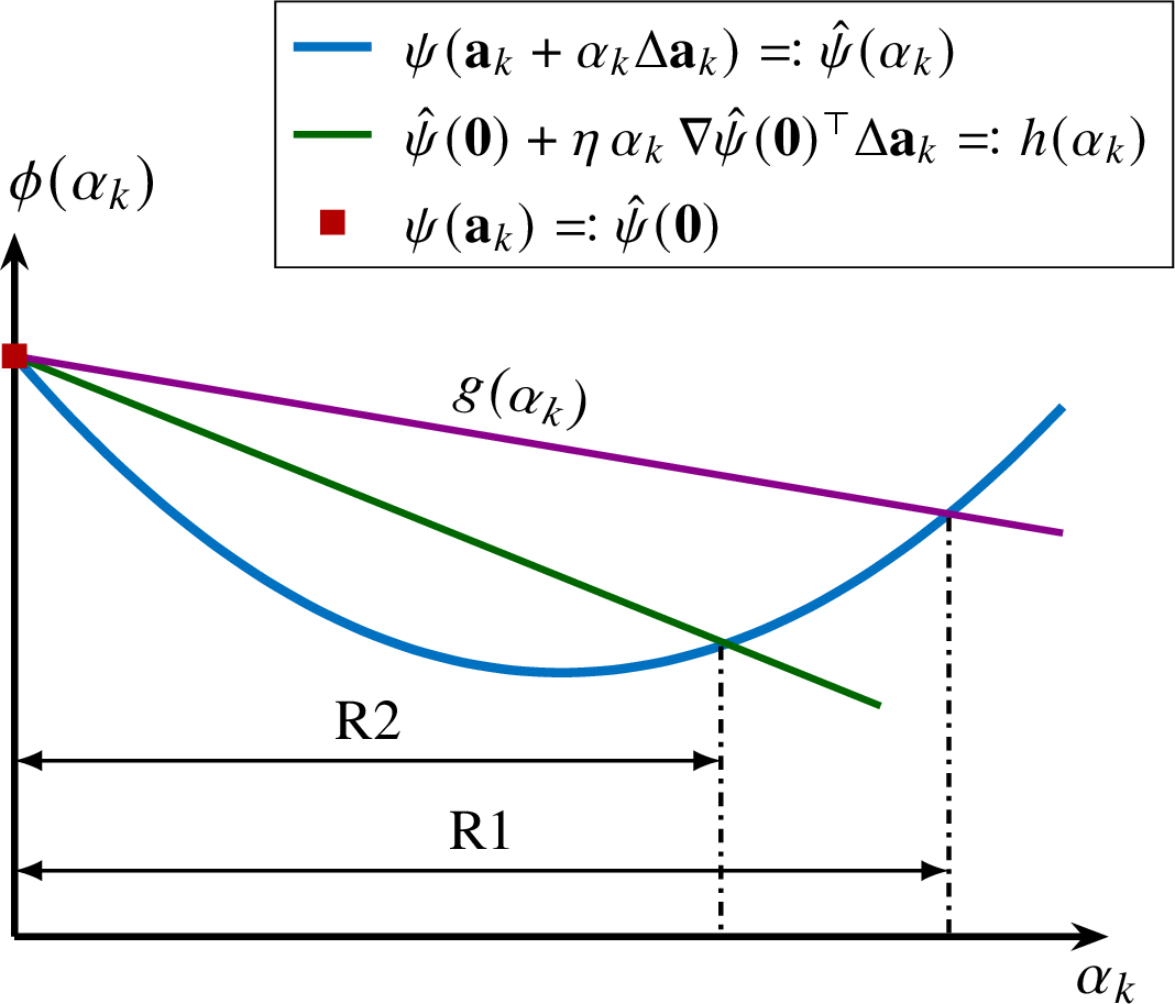 Figure 4: Admissible step-length ranges, where R1 denotes the admissible range based on the original Armijo condition (4 ) and R2 denotes the admissible range based on a stricter condition (7 ) for adaptivity.