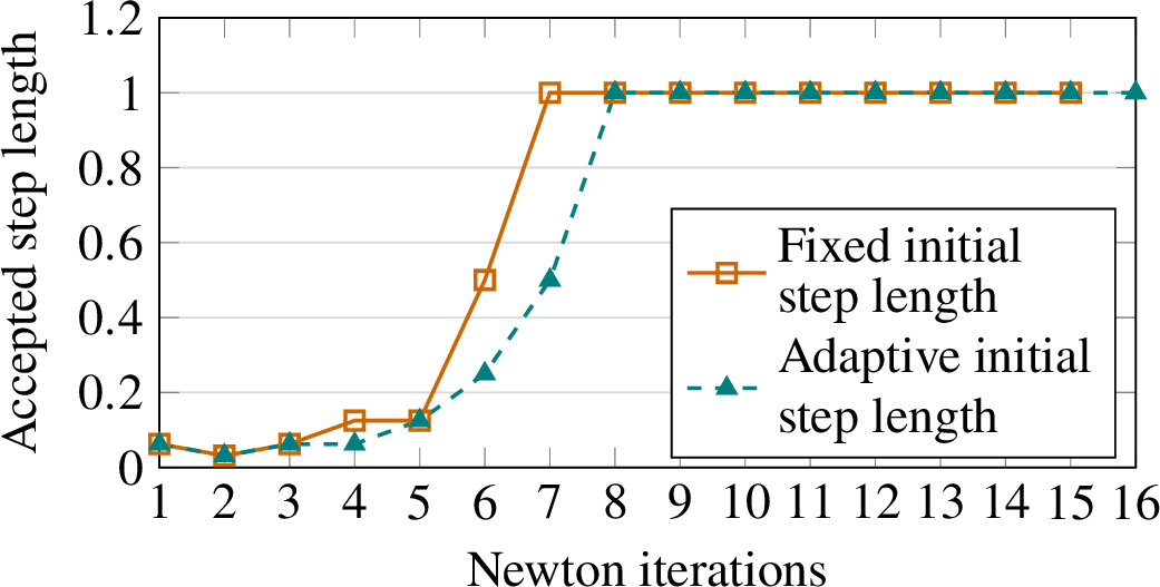Figure 5: Comparison of accepted step lengths per Newton iteration at the first rotor position using fixed and adaptive initial step-length strategies