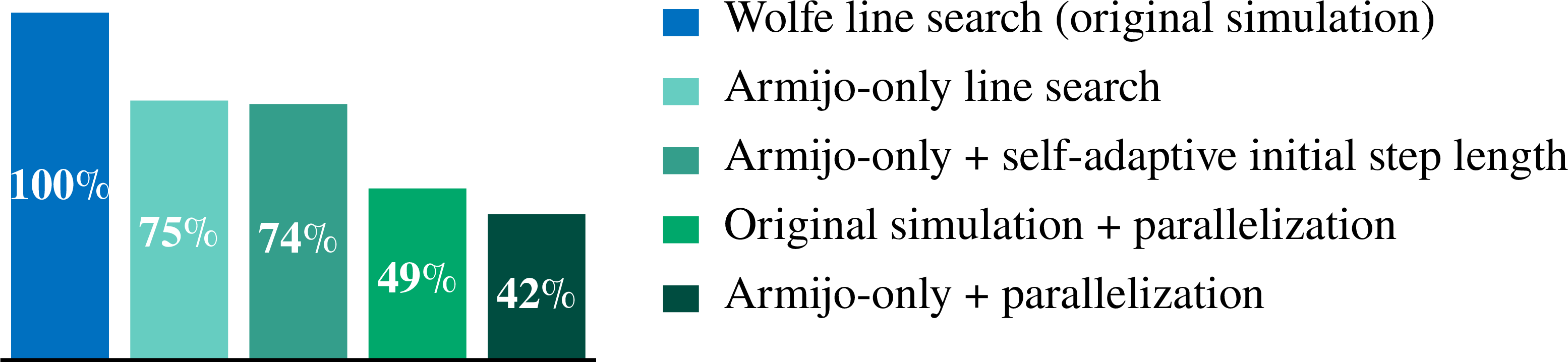 Figure 7: Relative simulation runtime using each speed-up measure, referenced to the original simulation