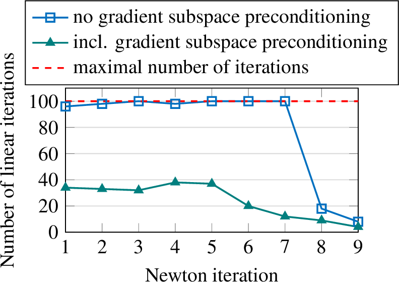 Figure 9: Influence of the gradient subspace preconditioning on the convergence of the linear solver at each Newton iteration of the first time step