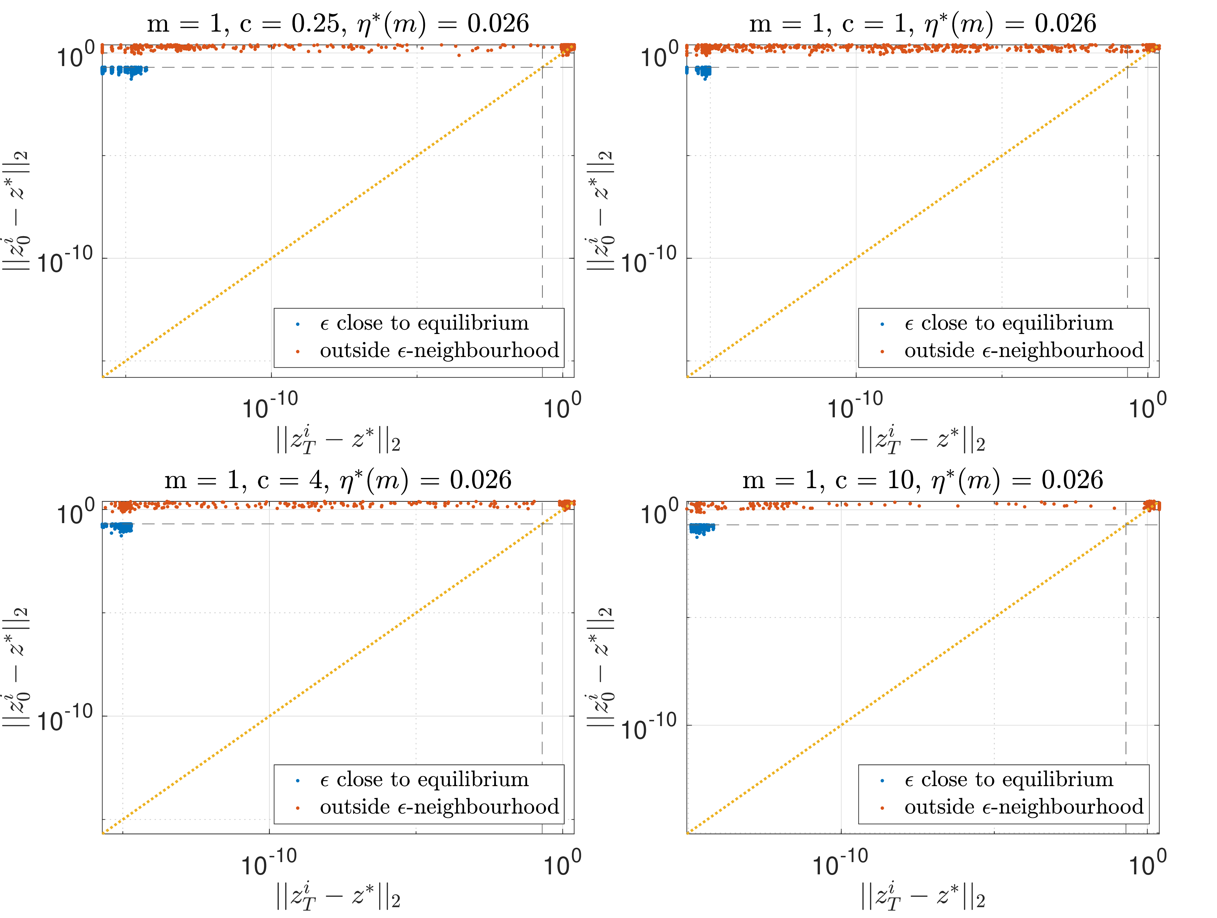 Figure 7: Convergence with various choices of c.