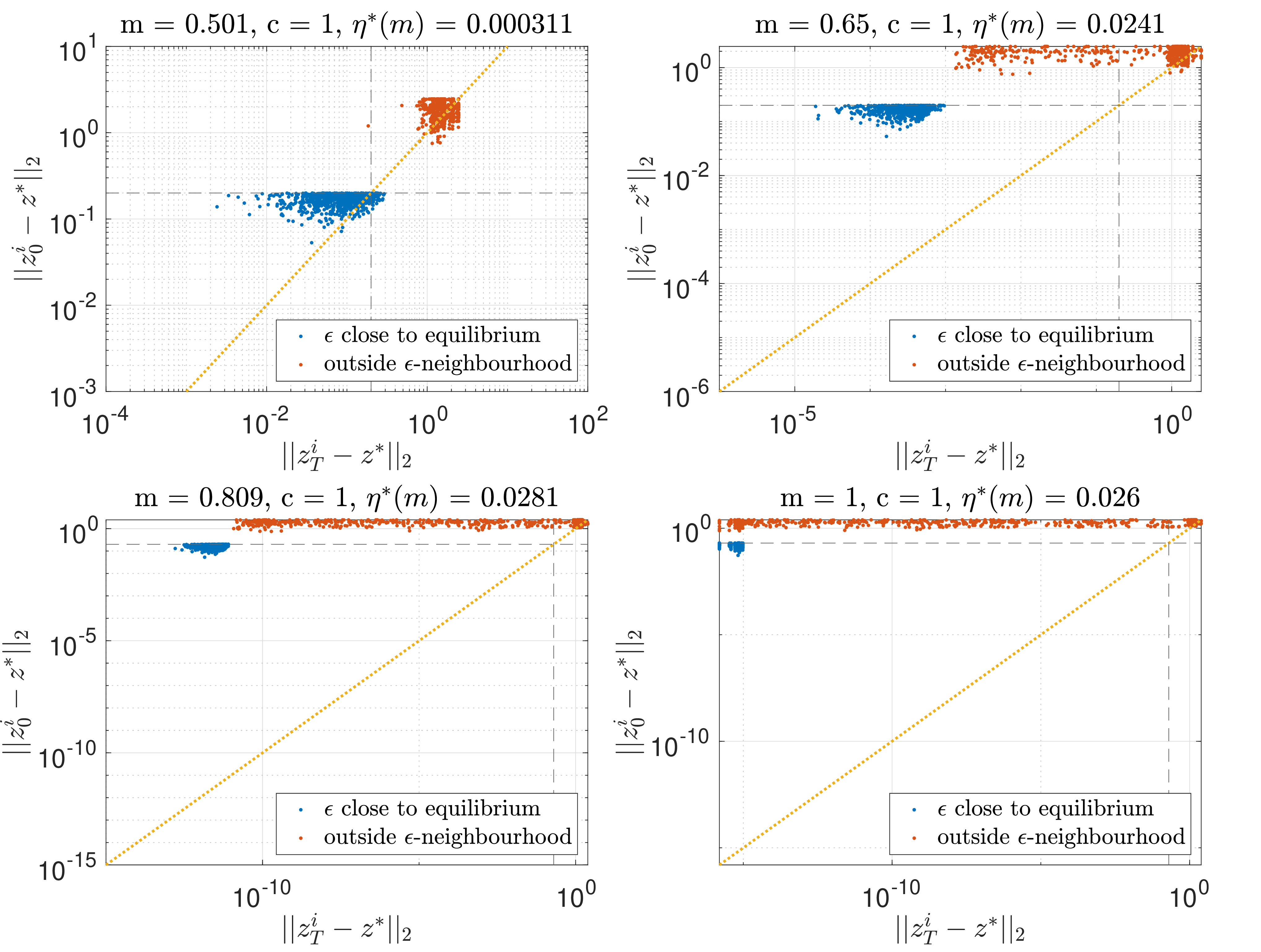 Figure 8: Convergence with various choices of m.