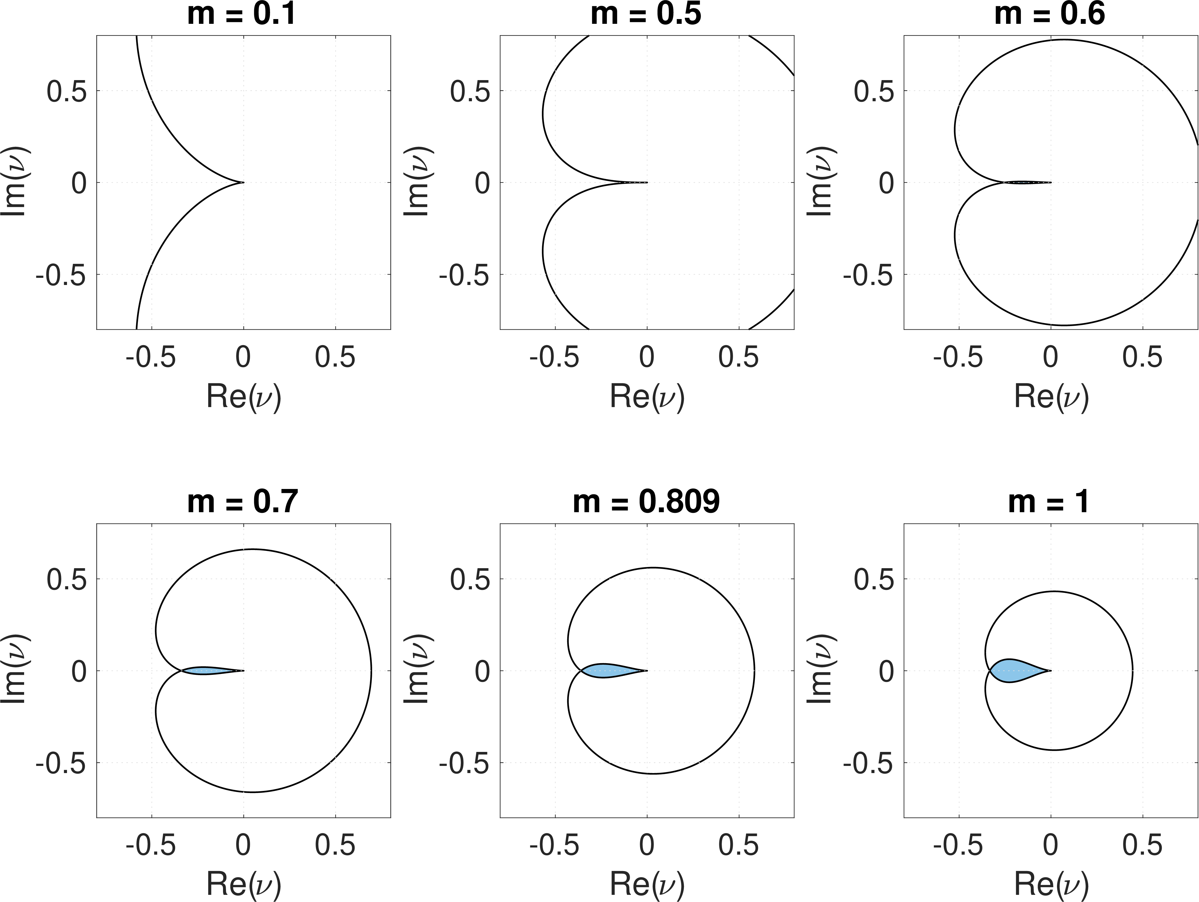Figure 2: The blue region indicates all solutions of Q_m(\lambda) = z that have modulus less than one.