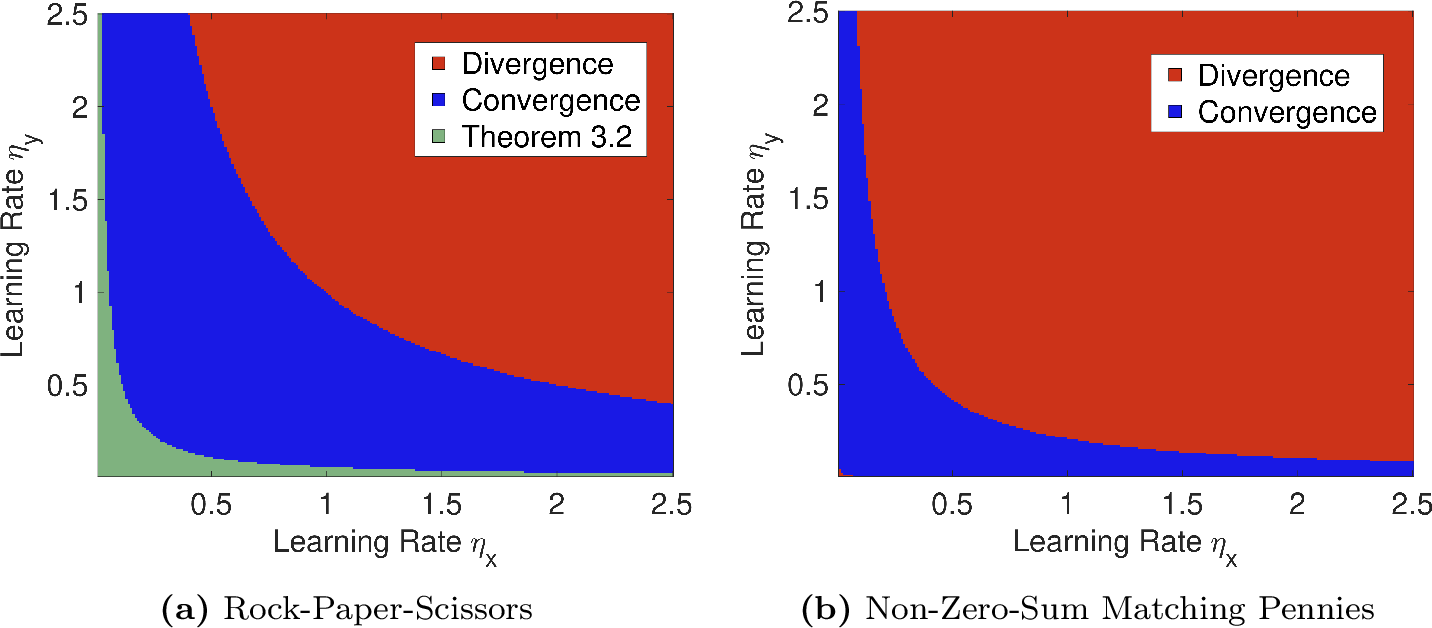 Figure 1: Estimated convergence and divergence of 1-optEW as a function of \eta_{x}\eta_{y}. The dynamics are labeled as convergent if they reach an \epsilon-neighbourhood of the Nash equilibrium within 10\,000 iterations. The non-convergence for \eta_{x}\eta_{y}< 0.01 is due to the finite-time cut-off. For zero-sum games, the step size range shown in Theorem 3 is highlighted. For both games, see Appendix 12 for details.