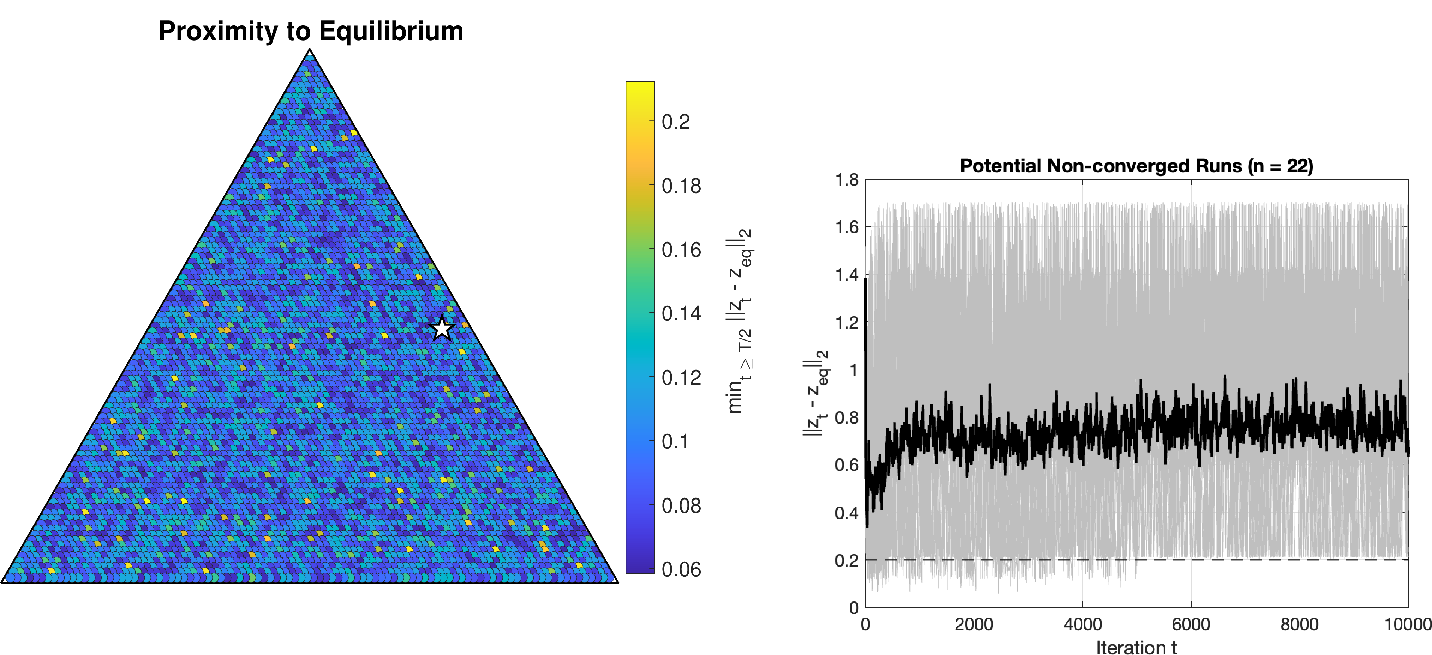 Figure 9: We run m^\star-optEW for T = 10\,000 iterations. The initial y_0 is fixed at [0.45,0.45,0.1]^\top. Left plot: We initialize m^\star-optEW with (x_0^i, y_0) where x_0^i is from a grid defined at equidistances 0.01 over the simplex. The color indicates the minimal norm distance to the equilibrium (z^i_t)_{t \in \mathop{\mathrm{\mathbb{N}}}} = (x_t^i,y_t)_{t \in \mathop{\mathrm{\mathbb{N}}}} reaches over the iterations t \in[T/2, T]. Right plot: This graph shows the norm distances and means thereof for all (z^i_t)_{t \in \mathop{\mathrm{\mathbb{N}}}} with \min_{t \in[T/2, T]}\left\| z_t^i - z^\star \right \| \geqslant 0.2. Note that for some of the sequences \min_{t \in[1, T/2]}\left\| z_t^i - z^\star \right \| < 0.2.