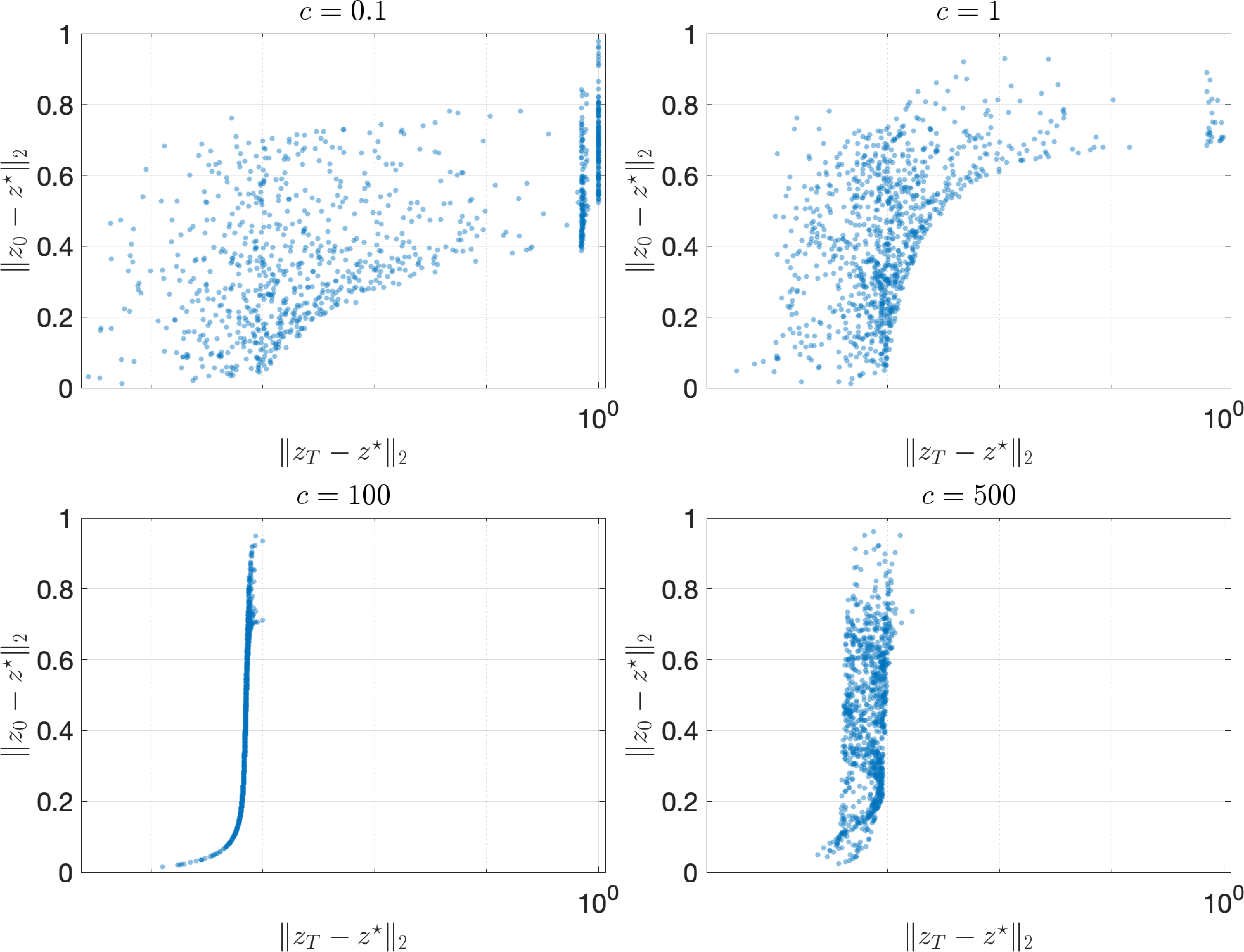 Figure 6: Experiment illustrating the benefits of \eta_{x}\ll \eta_{y}. Clearly c =100 achieves better convergence than c \in\{ 10^{-1},1\}.