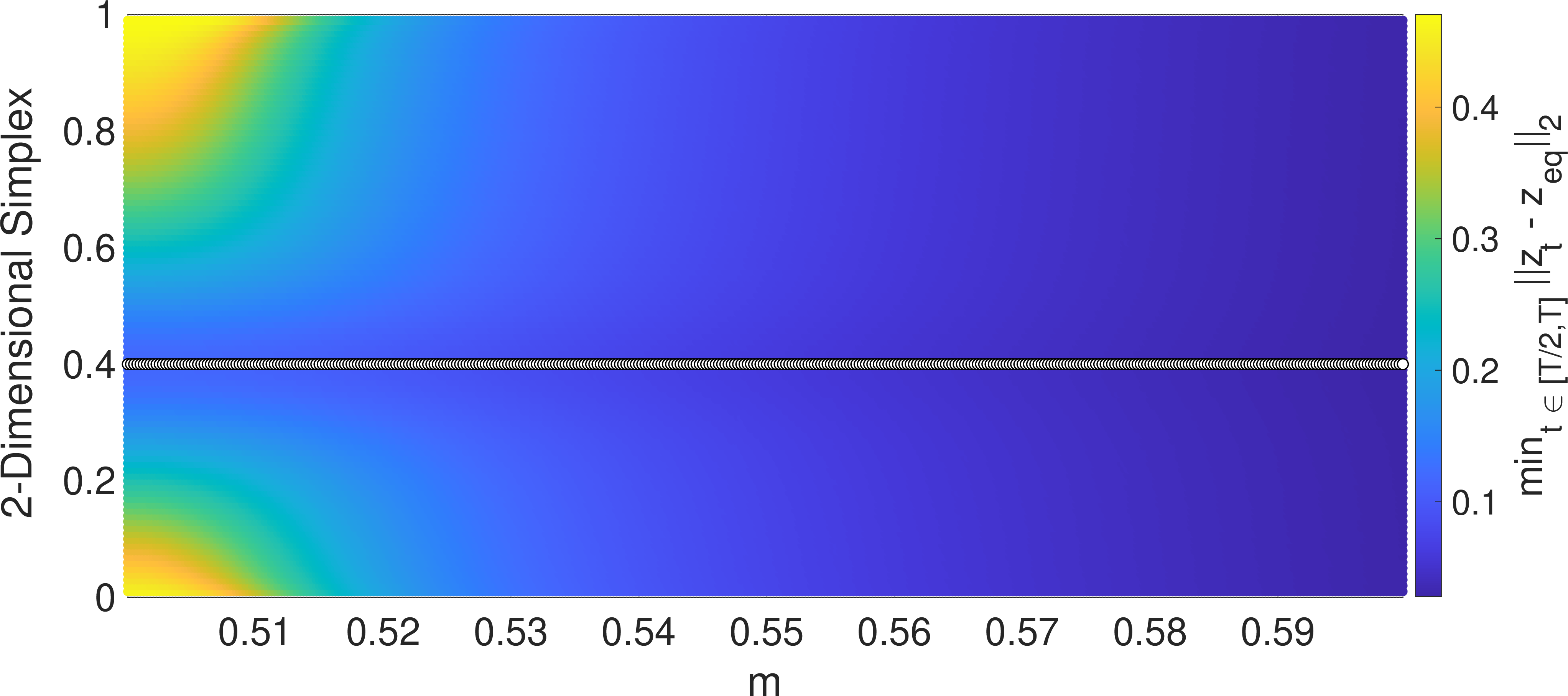 Figure 4: Distance to the Nash equilibrium for the non-zero-sum matching pennies variant. The ratio between the step sizes c is fixed to 1, parameter m varies.