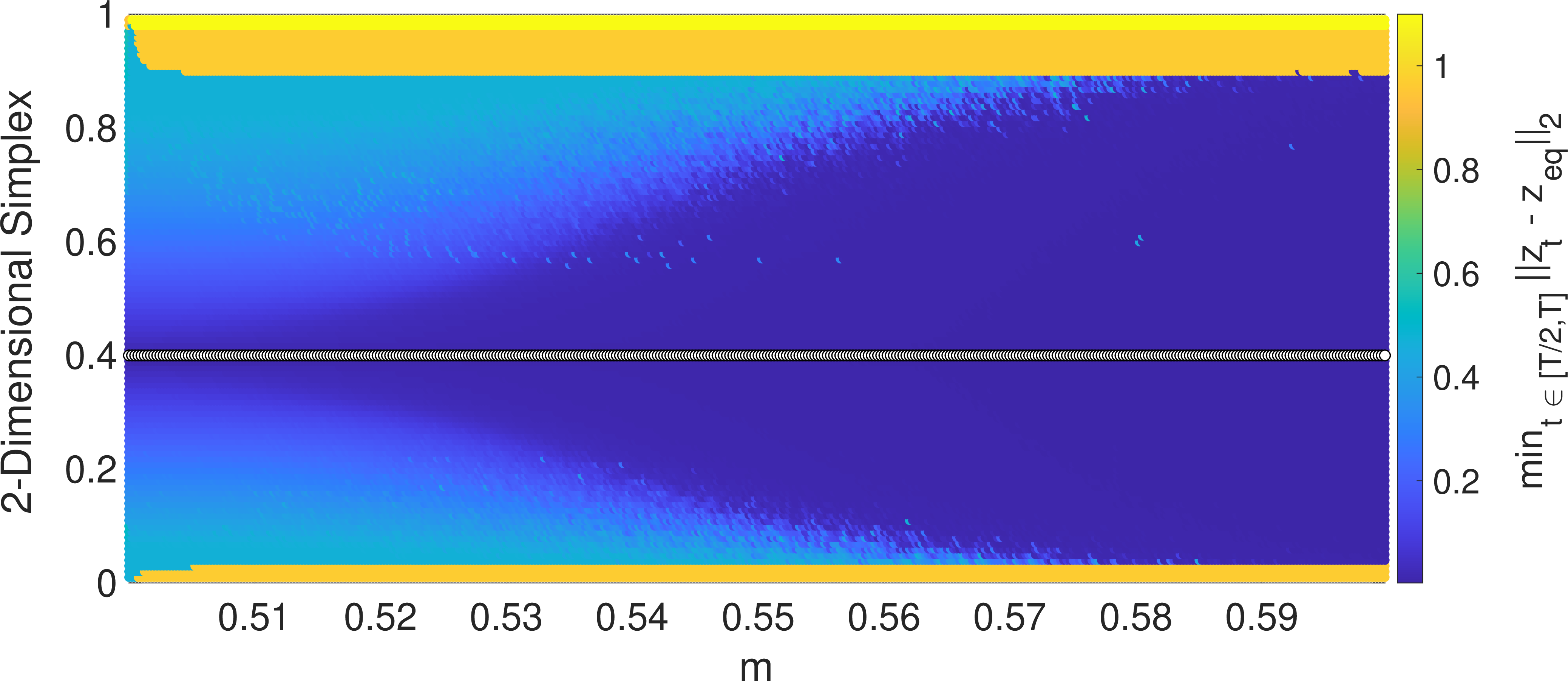 Figure 5: Distance to the Nash equilibrium for the non-zero-sum matching pennies variant. The ratio between the step sizes c is fixed to 20, parameter m varies.