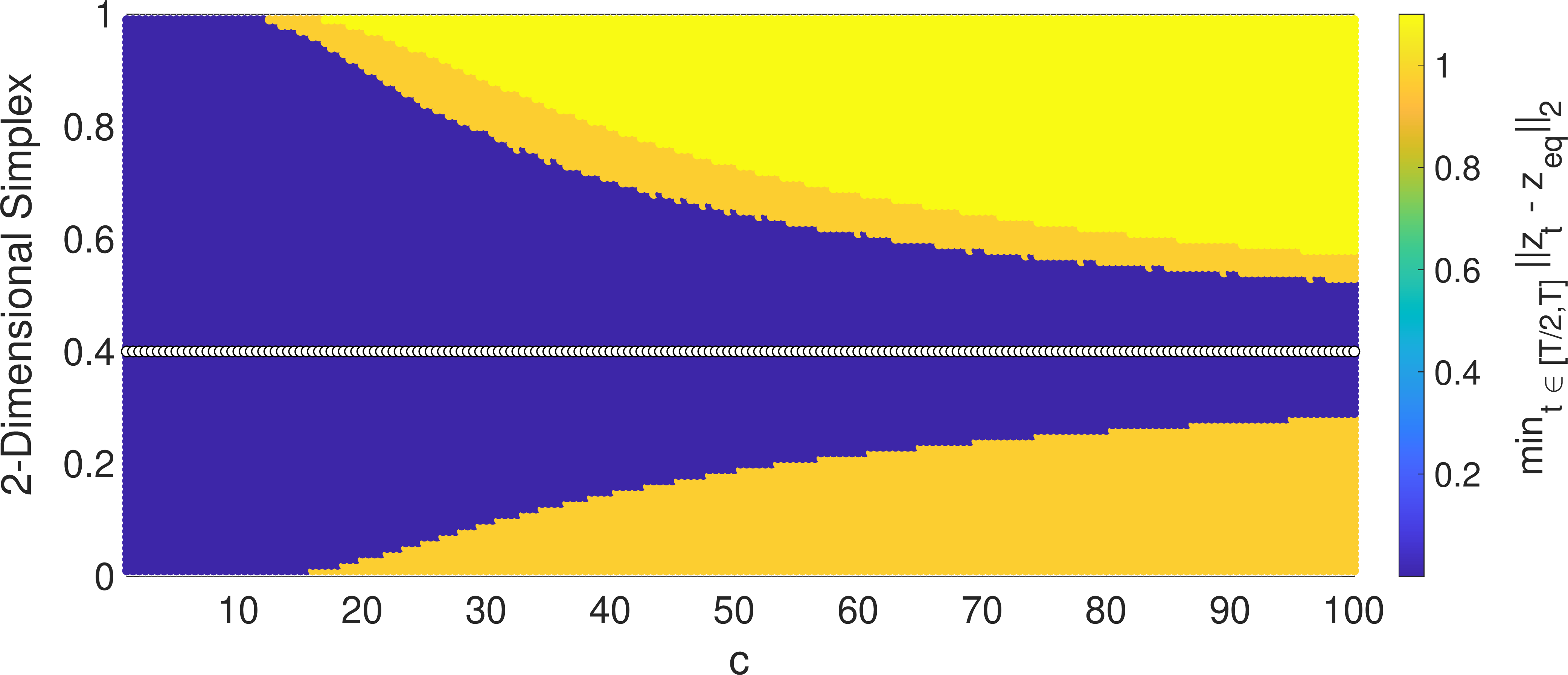 Figure 3: Distance to the Nash equilibrium for the non-zero-sum matching pennies variant. Parameter m is fixed to m^\star, the ratio between the step sizes varies depending on c \in[1,100].