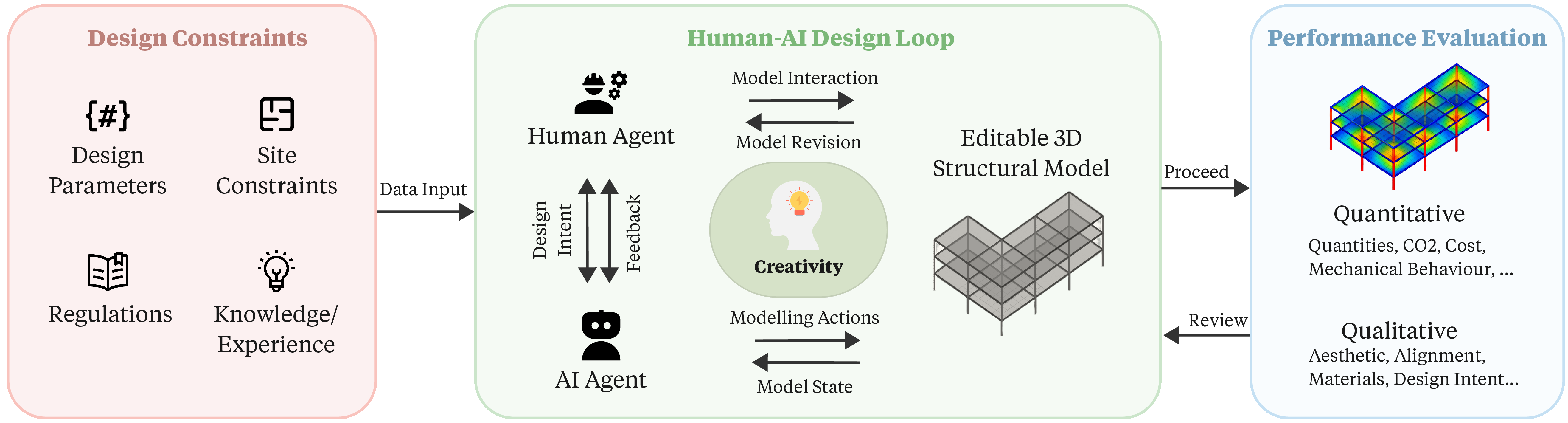 Figure 2: Proposed human–AI workflow for exploratory structural design. The interactions between human, AI, and the model support creative exploration under a constrained design space.