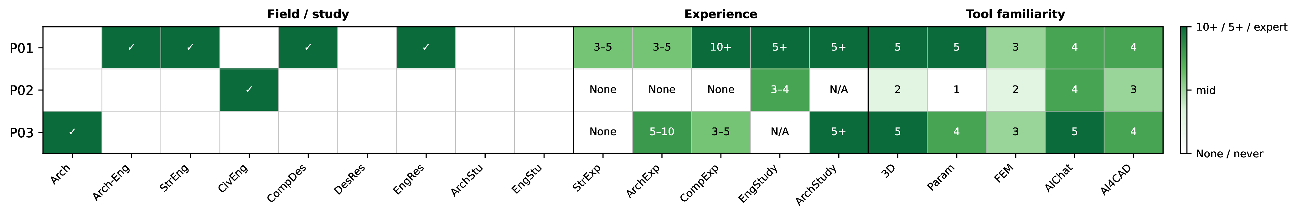 Figure 6: Summary of the demographic results and experience collected from the participants.