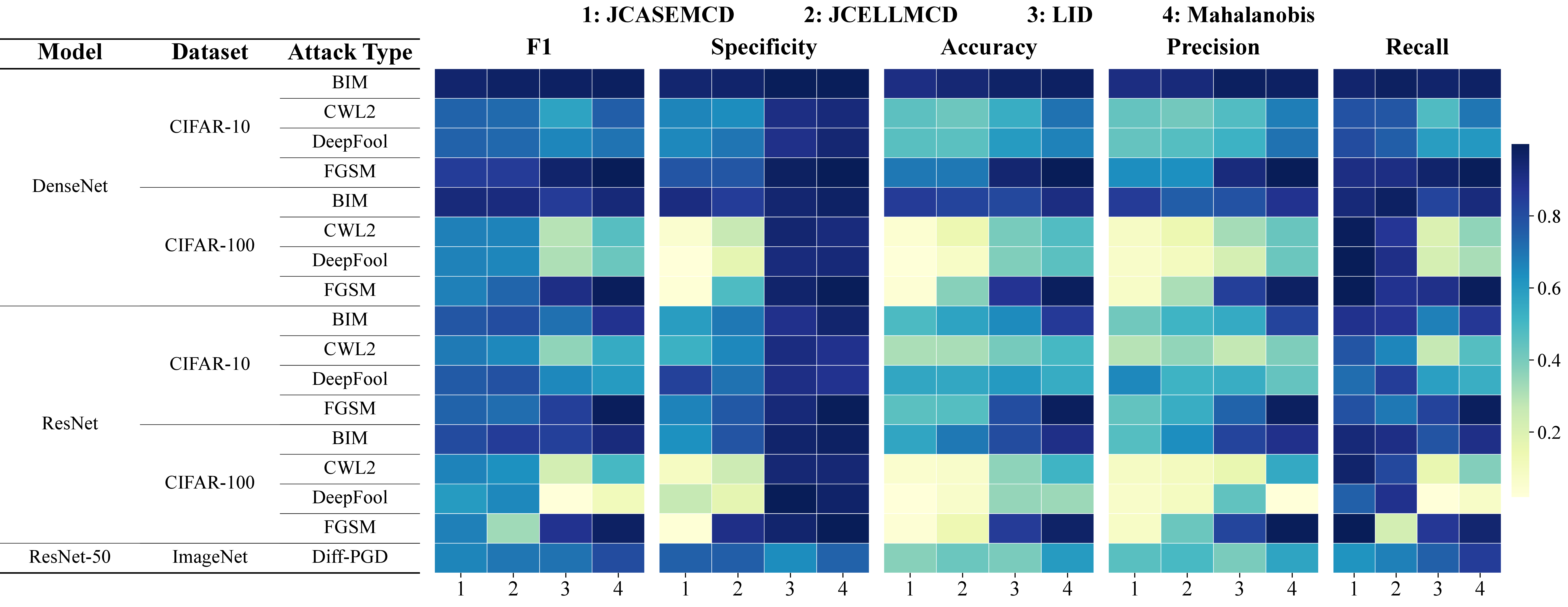Figure 6: Heatmap of different metrics. All metrics are computed with respect to the adversarial examples.