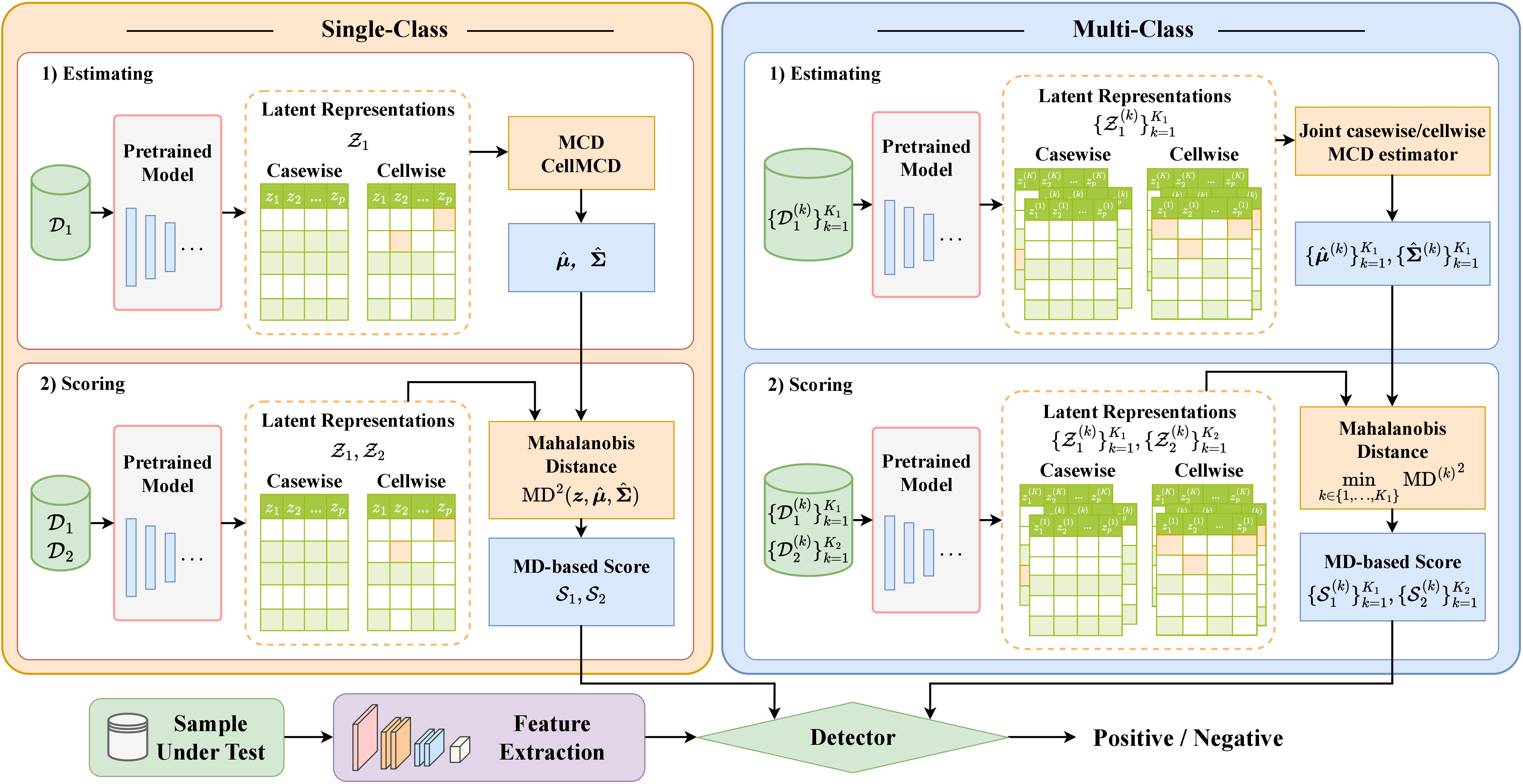 Figure 1: Overview of the proposed framework for detecting AI-related content and artifacts under single-class and multi-class settings.