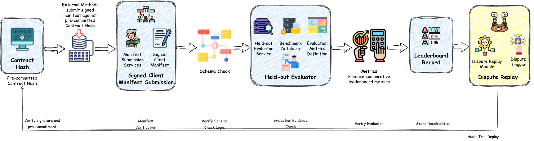 Figure 5: FedMark-FM-Bench submission flow.