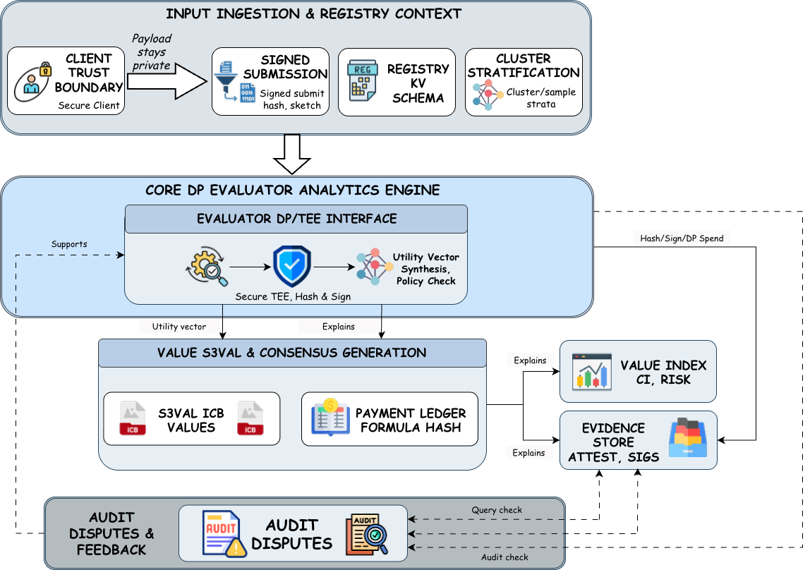 Figure 2: Architecture of FedMark-FM. Solid arrows are data/control flow; dashed arrows are audit/dispute flow.