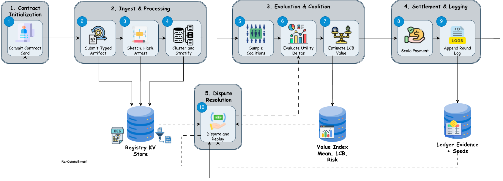 Figure 3: Single market-round dataflow, from contract-card commitment through settlement and dispute replay.
