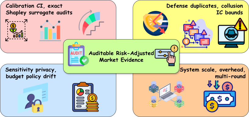 Figure 7: Consolidated robustness and sensitivity evidence, compressing roughly fifteen stress and sensitivity checks into four panels.