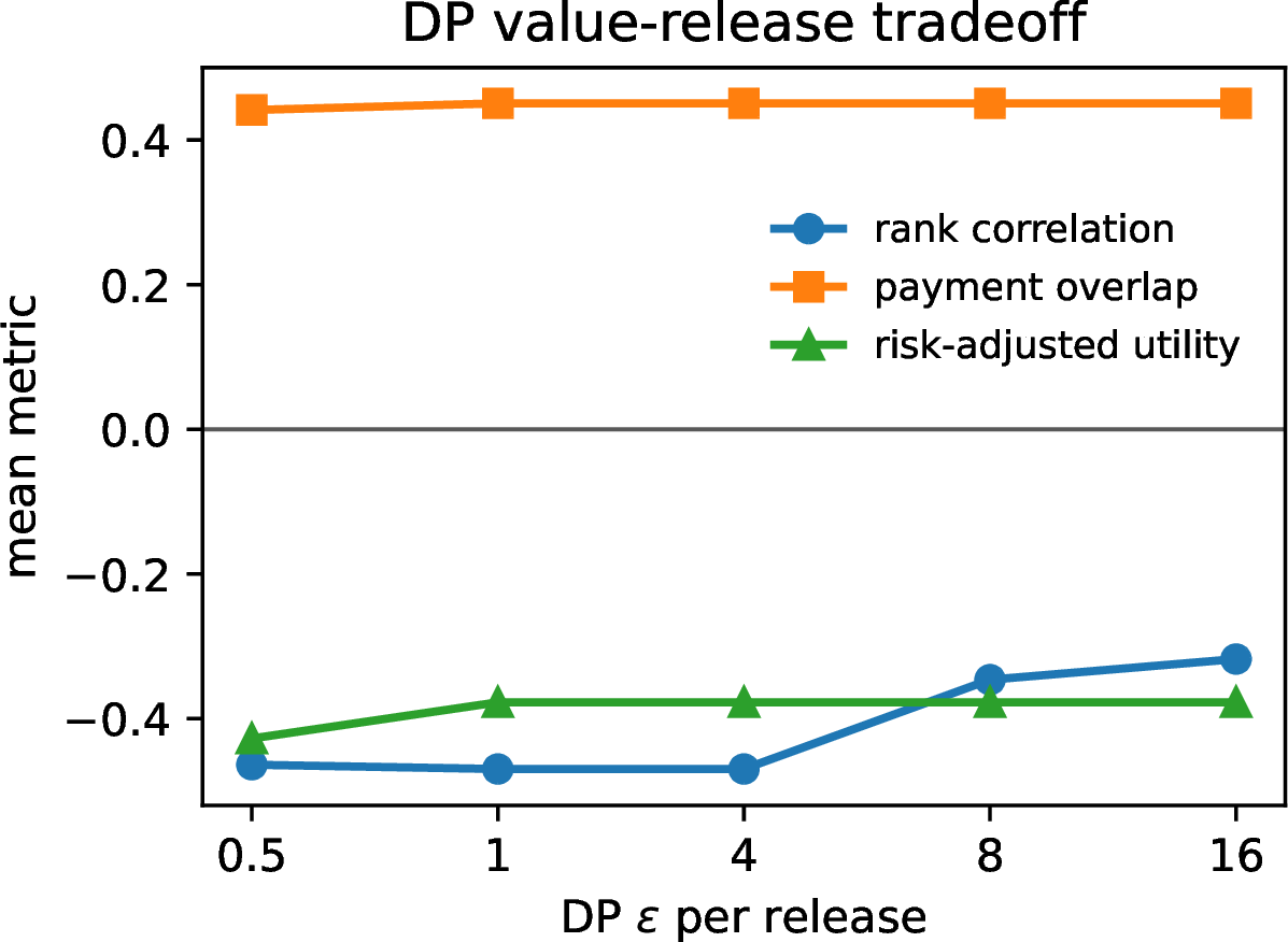 Figure 8: DP value-release tradeoff on FEVER.