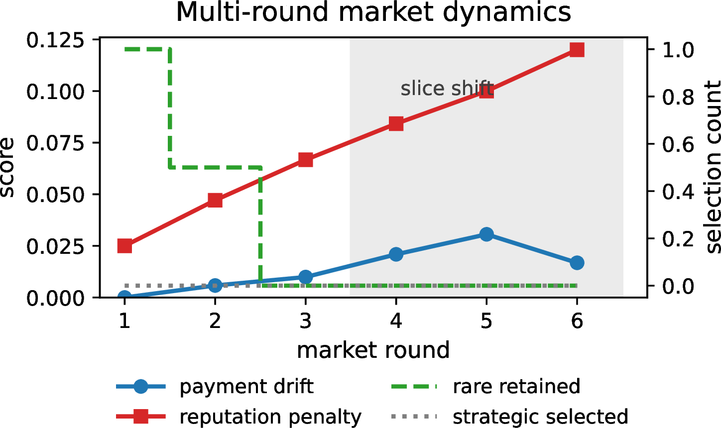Figure 10: Six-round market dynamics with client arrivals and a slice shift after round three, separating payment drift, reputation penalty, rare retention, and strategic selections.