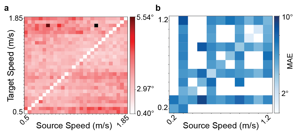 Figure 6: Error heatmap. Distribution of MAE across speed pairings. (a) Error heatmap for able-bodied subjects, plotted with outliers omitted to improve readability. (b) Error heatmap for stroke subjects. Stroke velocities are binned to accommodate self-selected speeds, with unrepresented speed pairings shown as white cells.