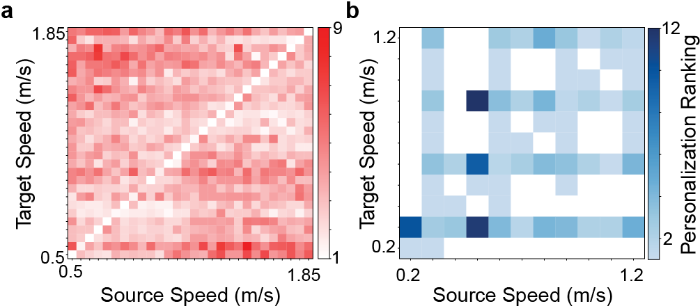 Figure 5: Personalization rank heatmap. Lower ranks indicate stronger subject identity preservation, meaning the generated profile tracks closer to the true subject. Panels show results for (a) able-bodied and (b) stroke cohorts. Stroke velocities are binned to accommodate self-selected speeds, with unrepresented speed pairings shown as white cells.