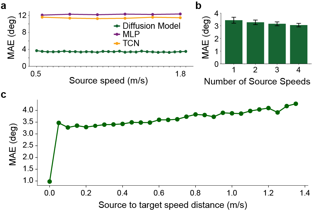 Figure 7: Performance under various source speed conditions. (a) MAE per source speed for able-bodied subjects across evaluated models. (b) Impact of source speed availability on able-bodied data. For each subset size x, target speeds are mapped to the closest available source speed (defaulting to the lower speed if equidistant). Bars show the resulting average and standard deviation across all possible subsets. (c) Average able-bodied MAE as a function of the distance between source and target velocities.