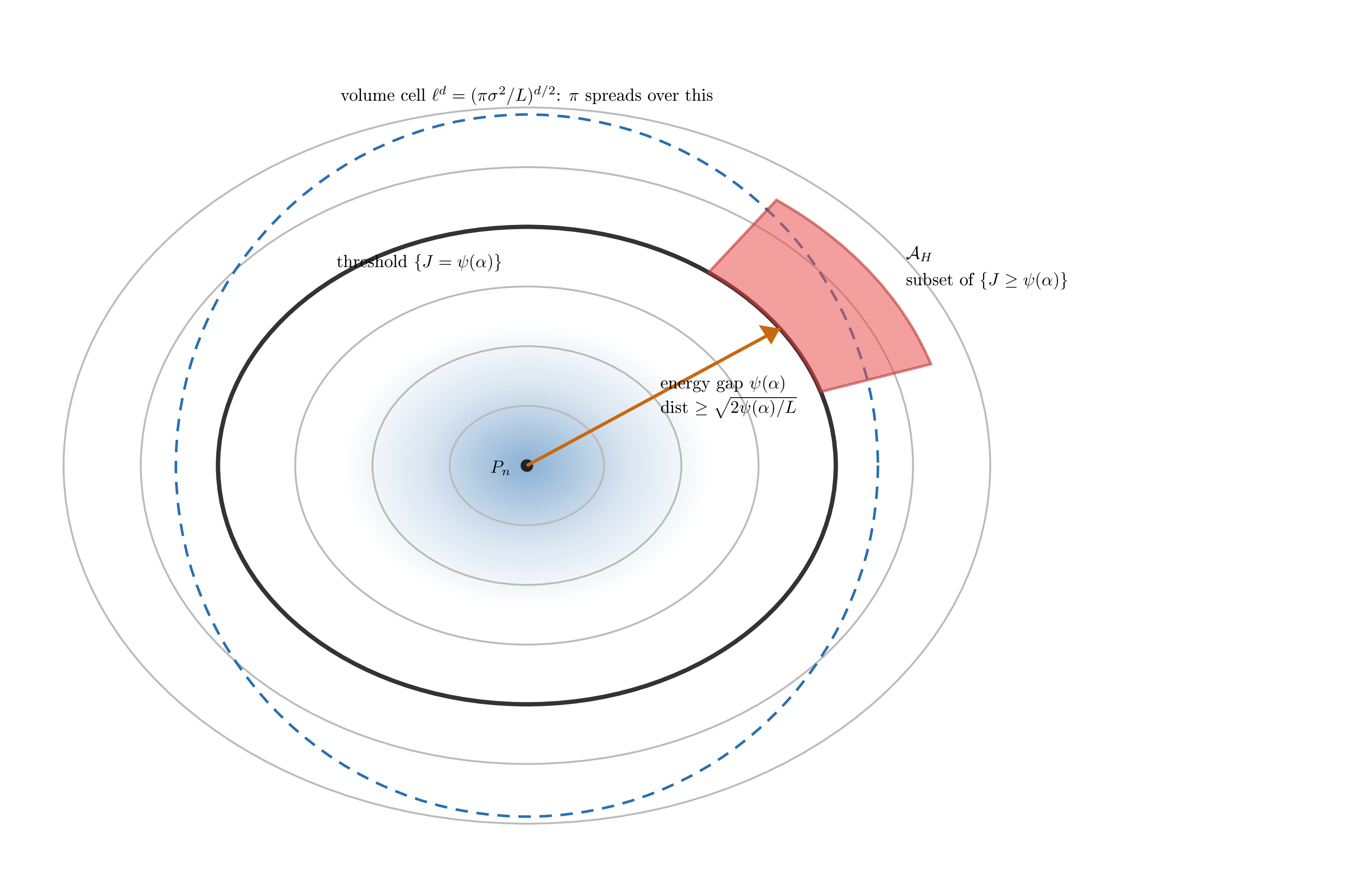 Figure 2: The level-set cap. The equilibrium \pi spreads over the volume cell \ell^d = (\pi\sigma^2/L)^{d/2} (dashed circle), while the failure region \mathcal{A}_H sits past the threshold \{J = \psi(\alpha)\} at distance \ge \sqrt{2\psi(\alpha)/L} from P_n. Both effects suppress \pi(\mathcal{A}_H): volume spreading captures a factor e^{-Ad/2}, the energy gap contributes the Arrhenius factor e^{-2\psi/\sigma^2}.
