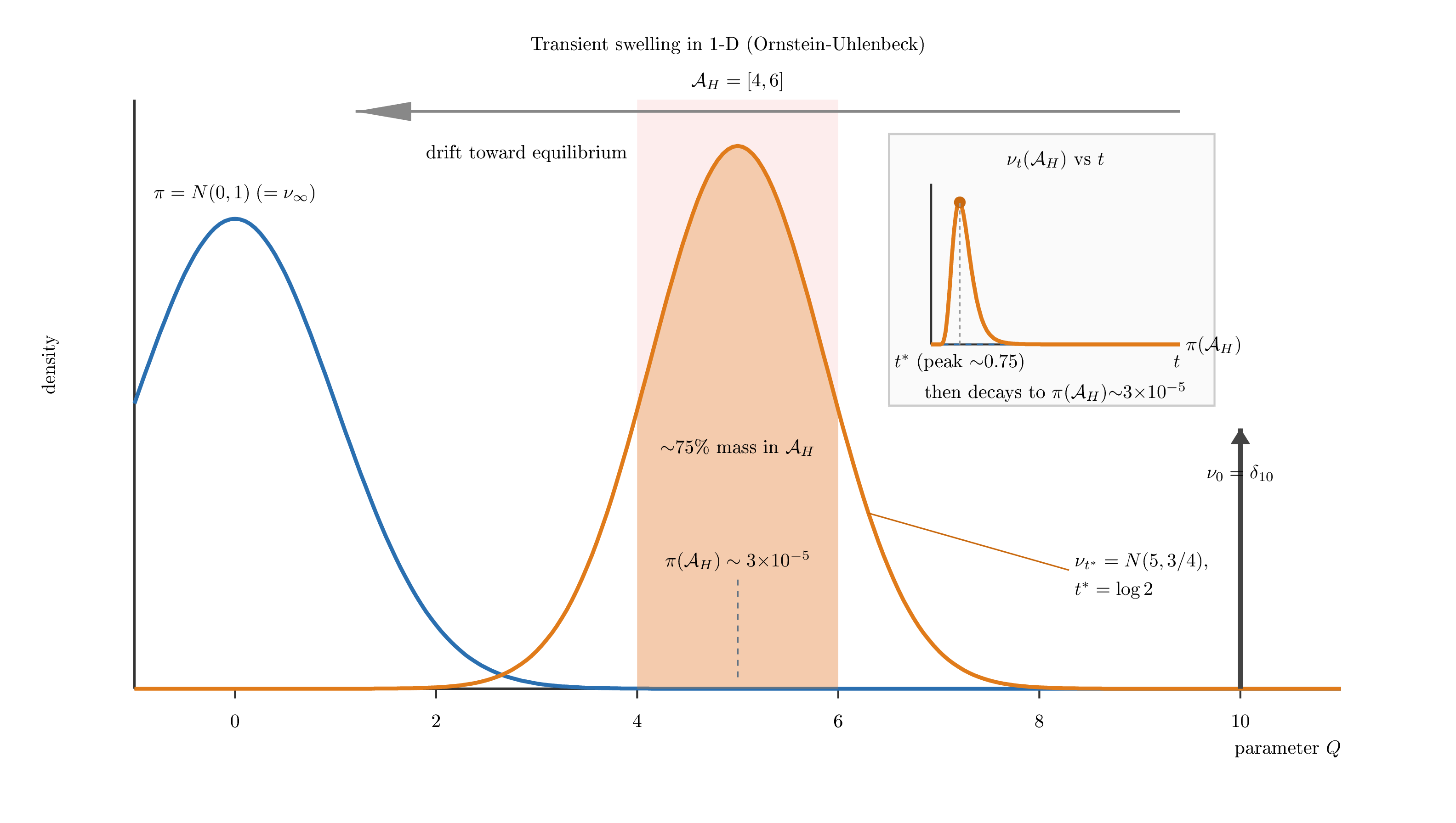 Figure 1: Transient swelling in the 1D Ornstein-Uhlenbeck process with \pi = N(0,1). From the point-mass start \nu_0 = \delta_{10}, the law \nu_t passes through N(5, 3/4) at t^* = \log 2, placing about 75\% of its mass in \mathcal{A}_H = [4,6], whose equilibrium mass is \pi(\mathcal{A}_H) \approx 3 \times 10^{-5}. The inset shows \nu_t(\mathcal{A}_H) peaking near t^* and decaying to \pi(\mathcal{A}_H).