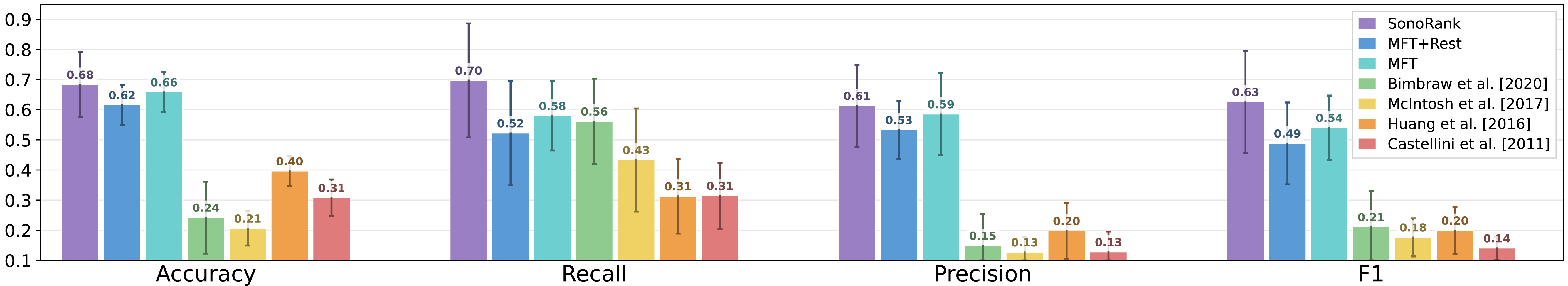 Figure 3: Accuracy, recall, precision, and F1 score for seven methods under 12-fold leave-one-subject-out evaluation (error bars: \pm 1 std across folds). The first three methods are ours: SonoRank (full pipeline), MFT+Rest (no ranking pretraining), and MFT (no ranking, no rest reference). The remaining four are external baselines reimplemented on our dataset [5], [8], [10], [12]. SonoRank leads consistently across all four metrics, while external baselines achieve F1 scores of 0.21 or lower, showing that single-frame classifiers and hand-crafted features fail to generalize across subjects.