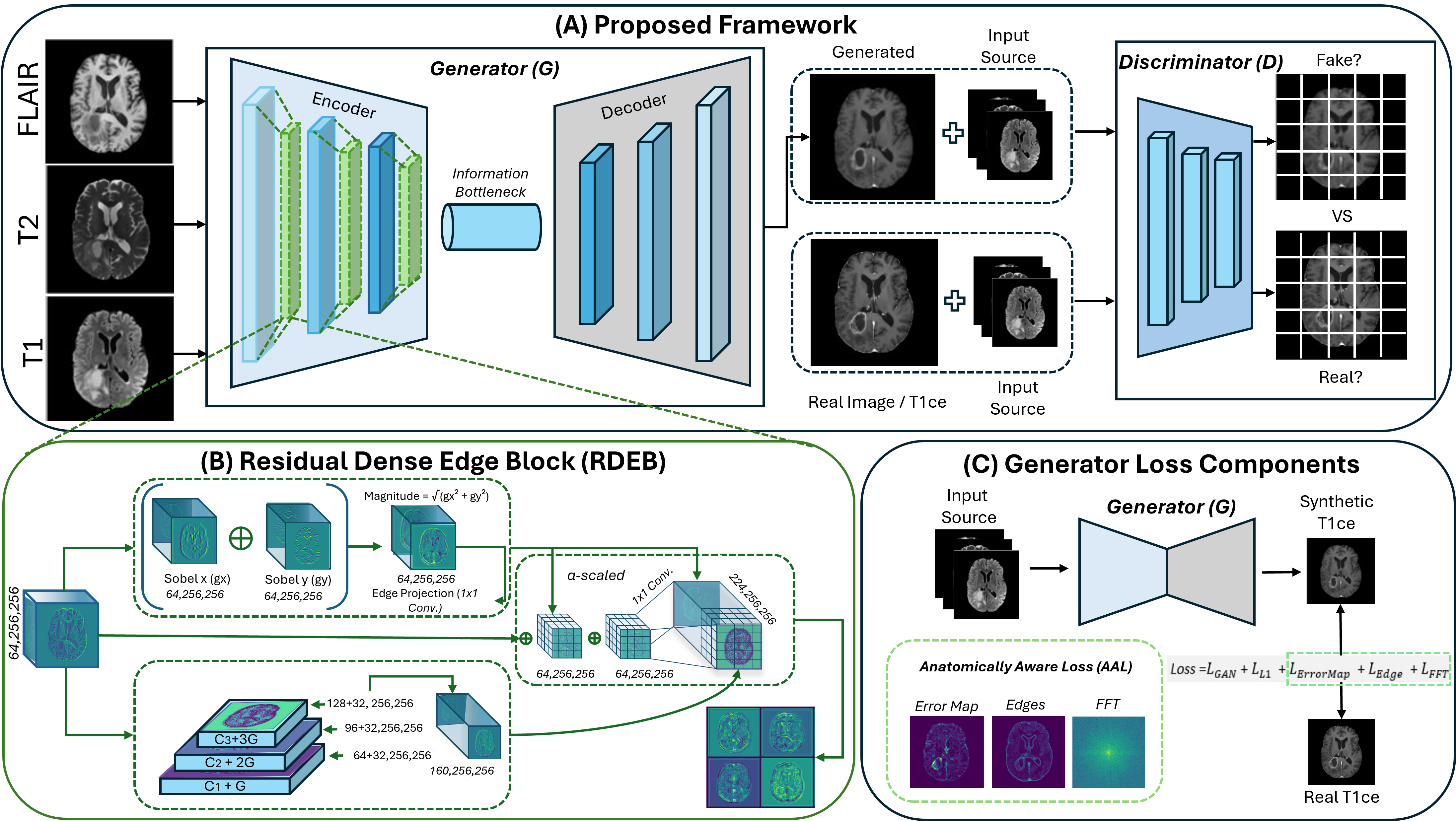 Figure 1: Overview of the proposed AA-ViT framework. (A) Overall architecture for synthesizing contrast-enhanced MRI from pre-contrast inputs using a generator–discriminator setup. (B) Residual Dense Edge Block (RDEB) integrated within the encoder to enhance structural feature representation. (C) Multi-component anatomically aware training objective used to guide image synthesis.
