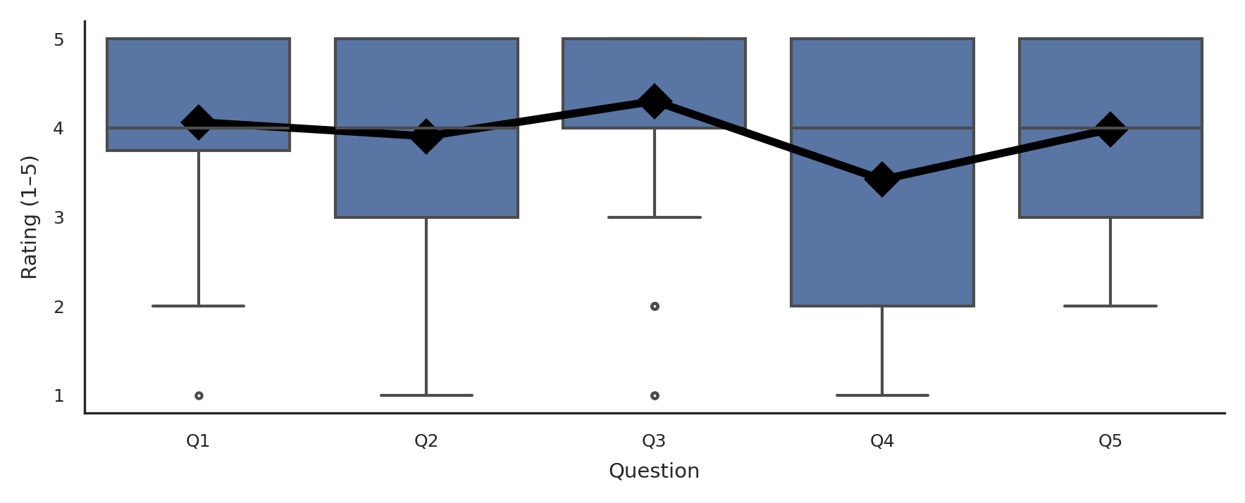 Figure 4: Clinician ratings (Q1–Q5) of generated images: realism, diagnostic utility, lesion clarity, confidence, and extra information beyond T1/T2/FLAIR. Boxes = IQR & median; whiskers = full range; points = outliers; black diamonds = mean.